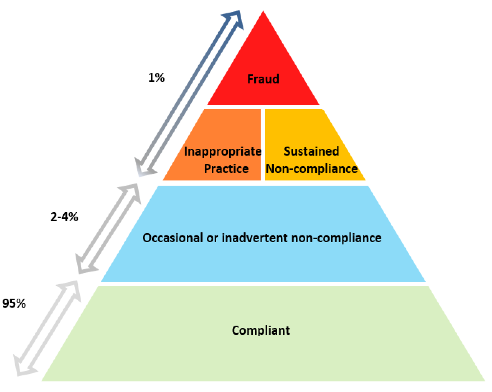 This figure shows the compliance pyramid adapted to the health compliance environment. 