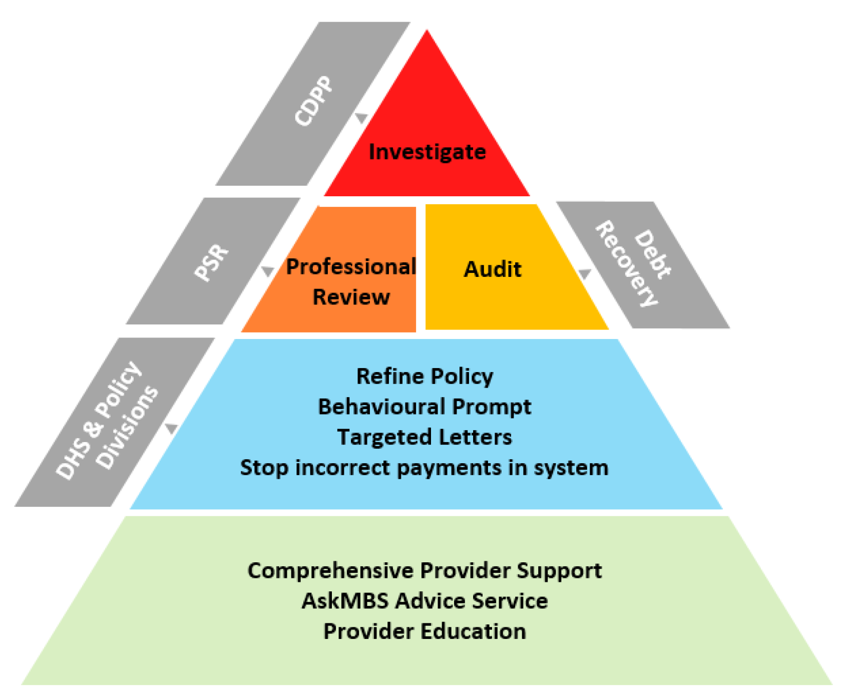 This figure shows the compliance pyramid adapted to the health compliance environment. 