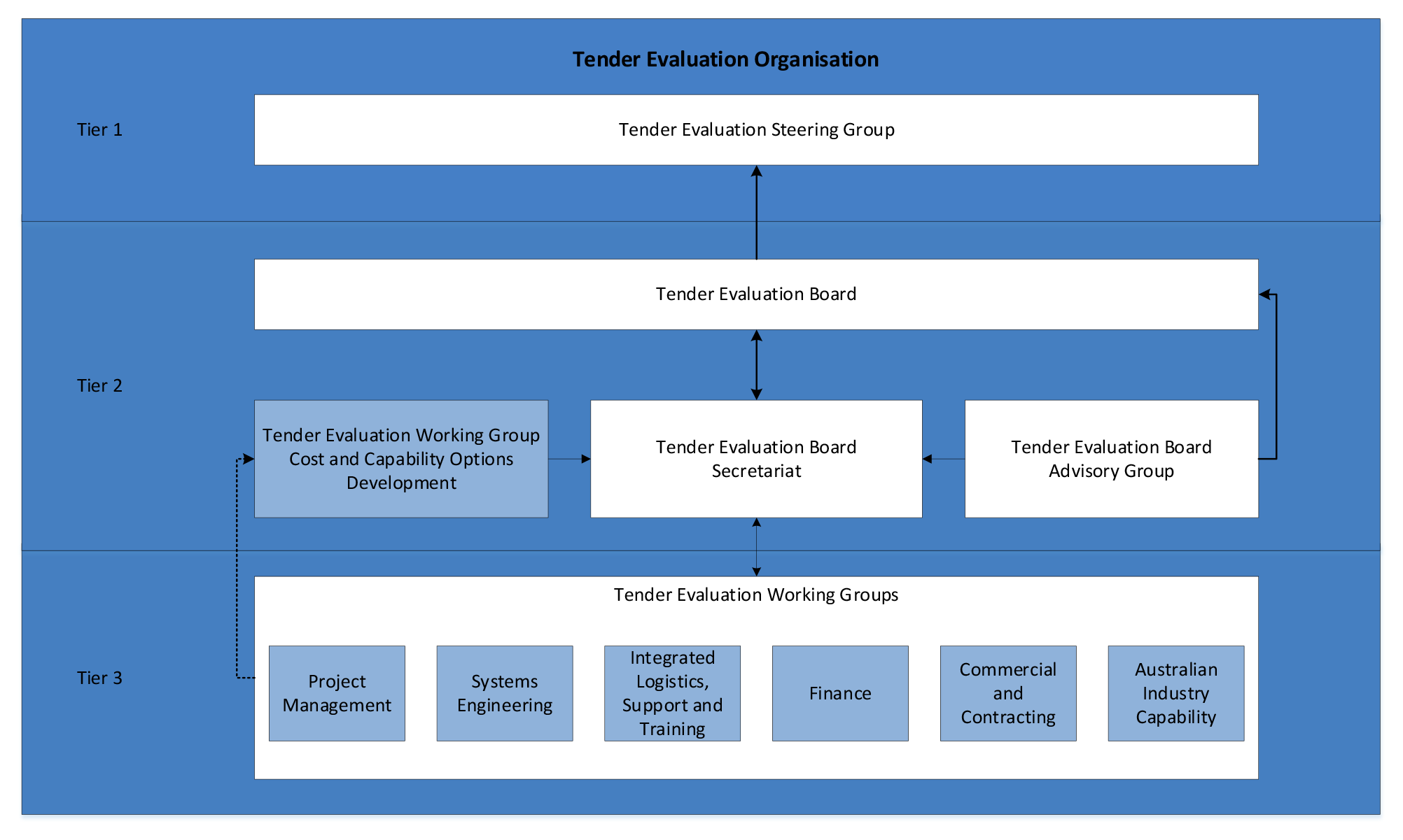 A figure that shows the three tiered Tender Evaluation Organisation. Tier 1 comprises the Tender Evaluation Steering Group. Tier 2 comprises the Tender Evaluation Board supported by Tender Evaluation Board Secretariat and Tender Evaluation Board Advisory Group. Tier 3 comprises the seven Tender Evaluation Working Groups (Cost and Capability Options Development, Project Management, Systems Engineering, Integrated Logistics, Support and Training, Finance, Commercial and Contracting and Australian Industry Capability)