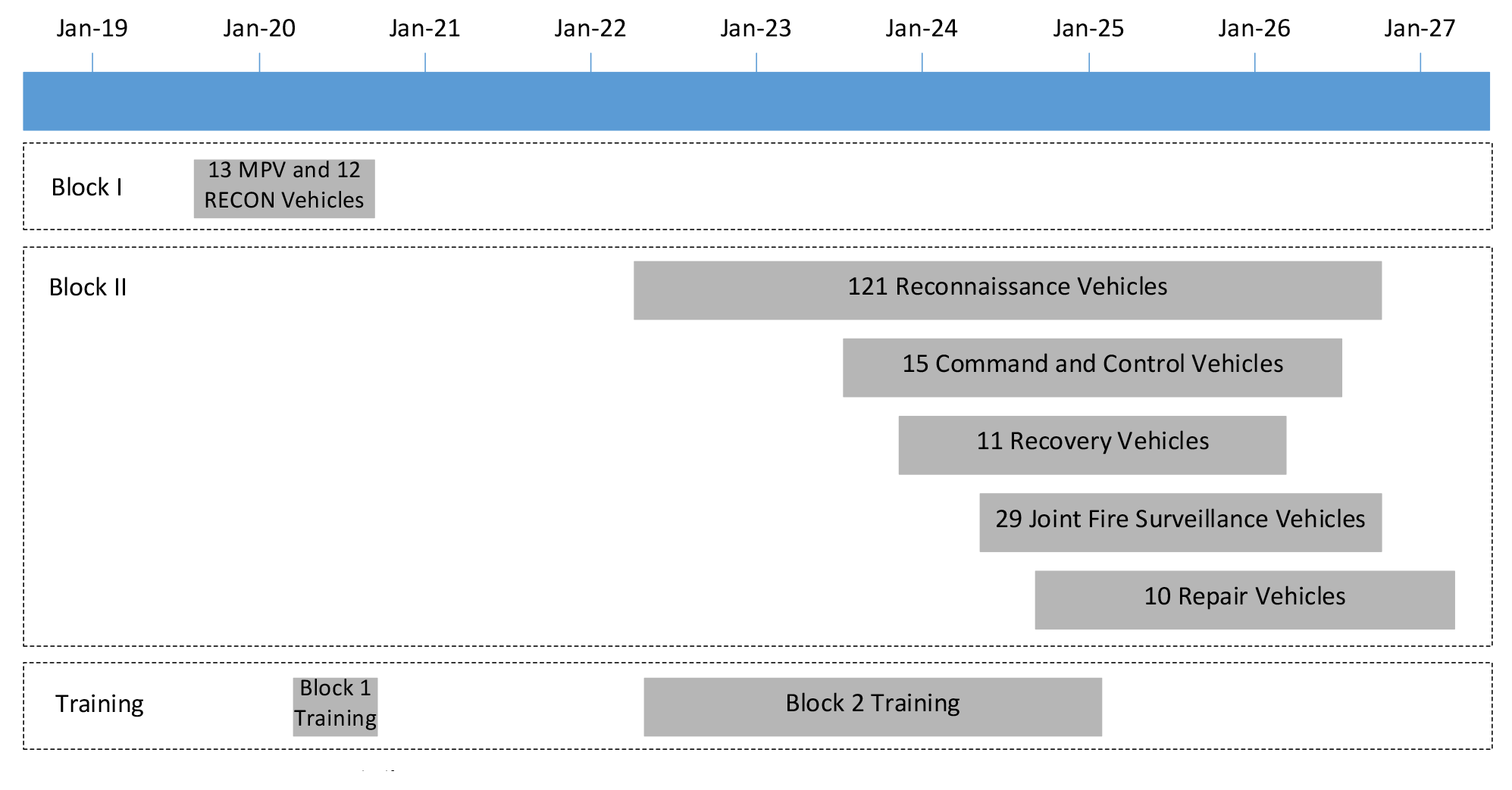 A figure that outlines the projected delivery schedule of Block I and Block II vehicles, and training from 2019 to 2027.  