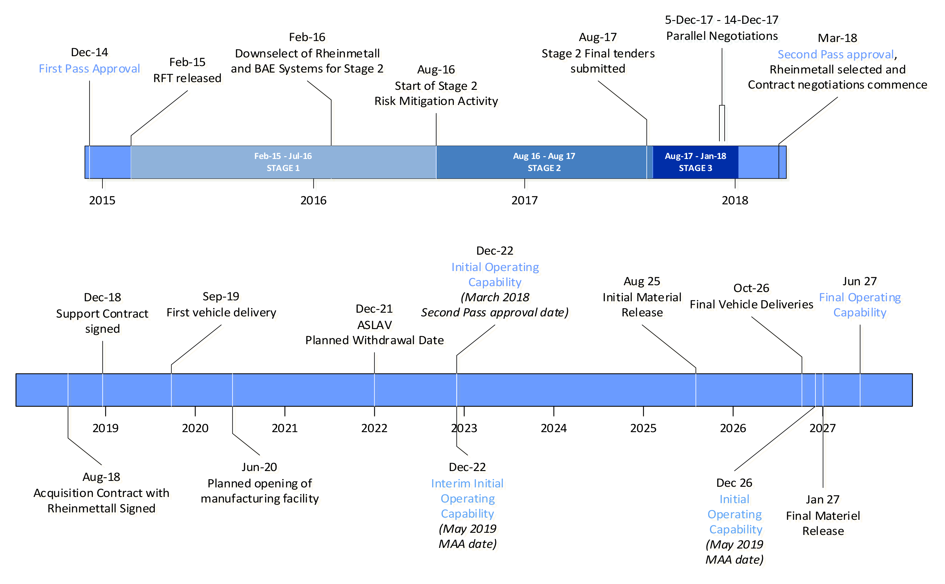 Timeline of key dates and milestones for Land 400 Phase 2