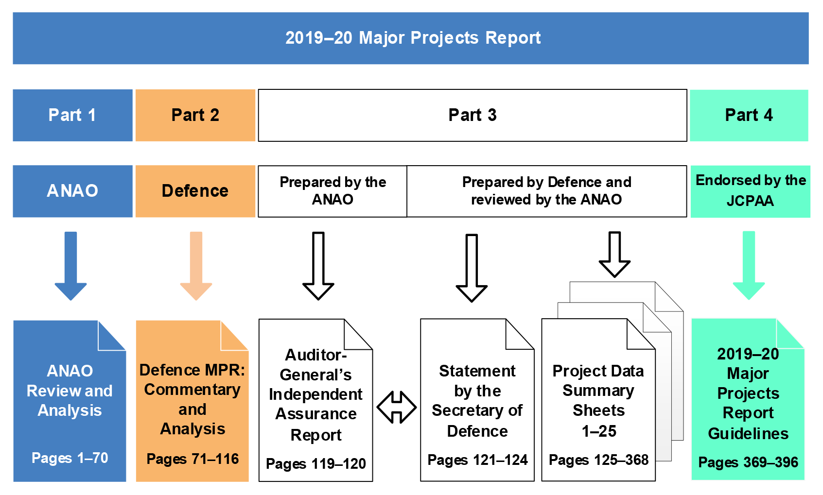 2019–20 Report structure