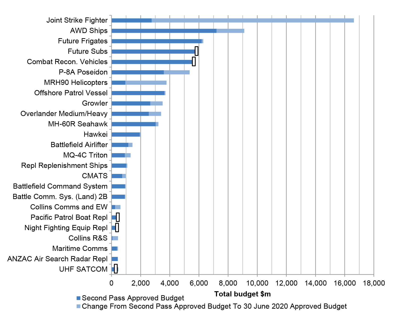 Projects’ initial Second Pass Approval and 30 June 2020 approved budget 
