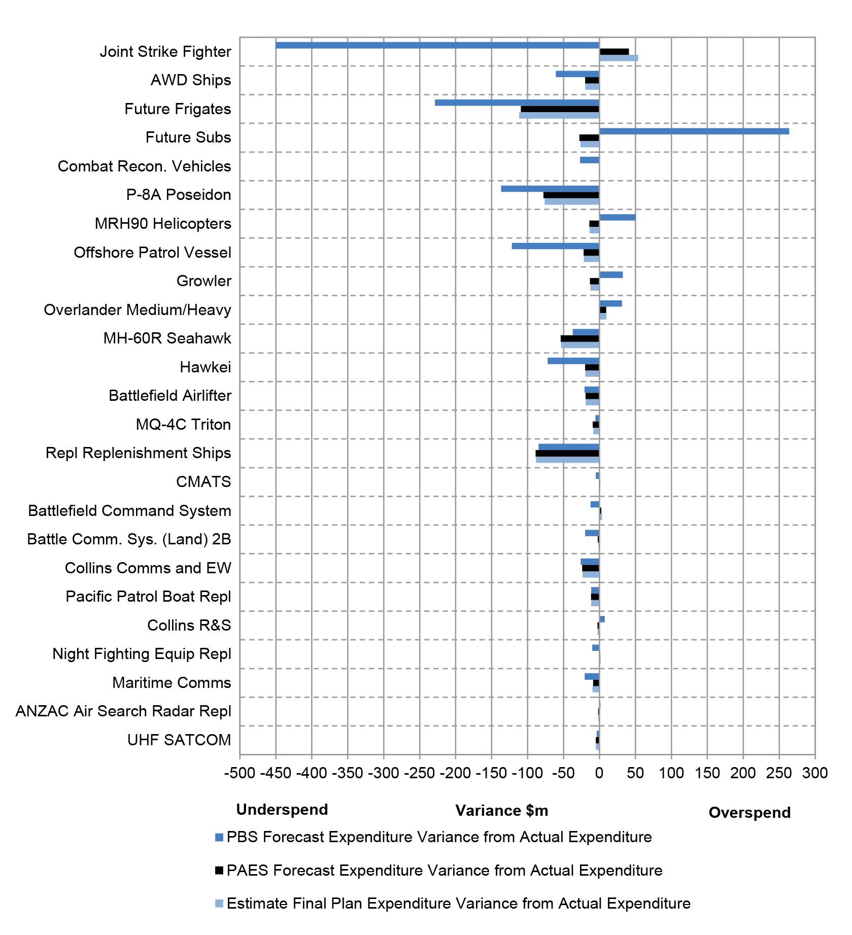 In-year (2019–20) projects’ forecast expenditure performance compared to actual expenditure ($m)