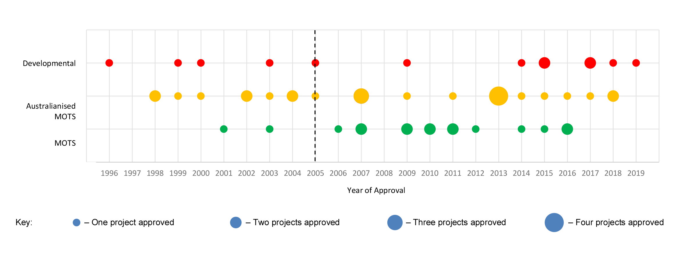Acquisition type and year of approval