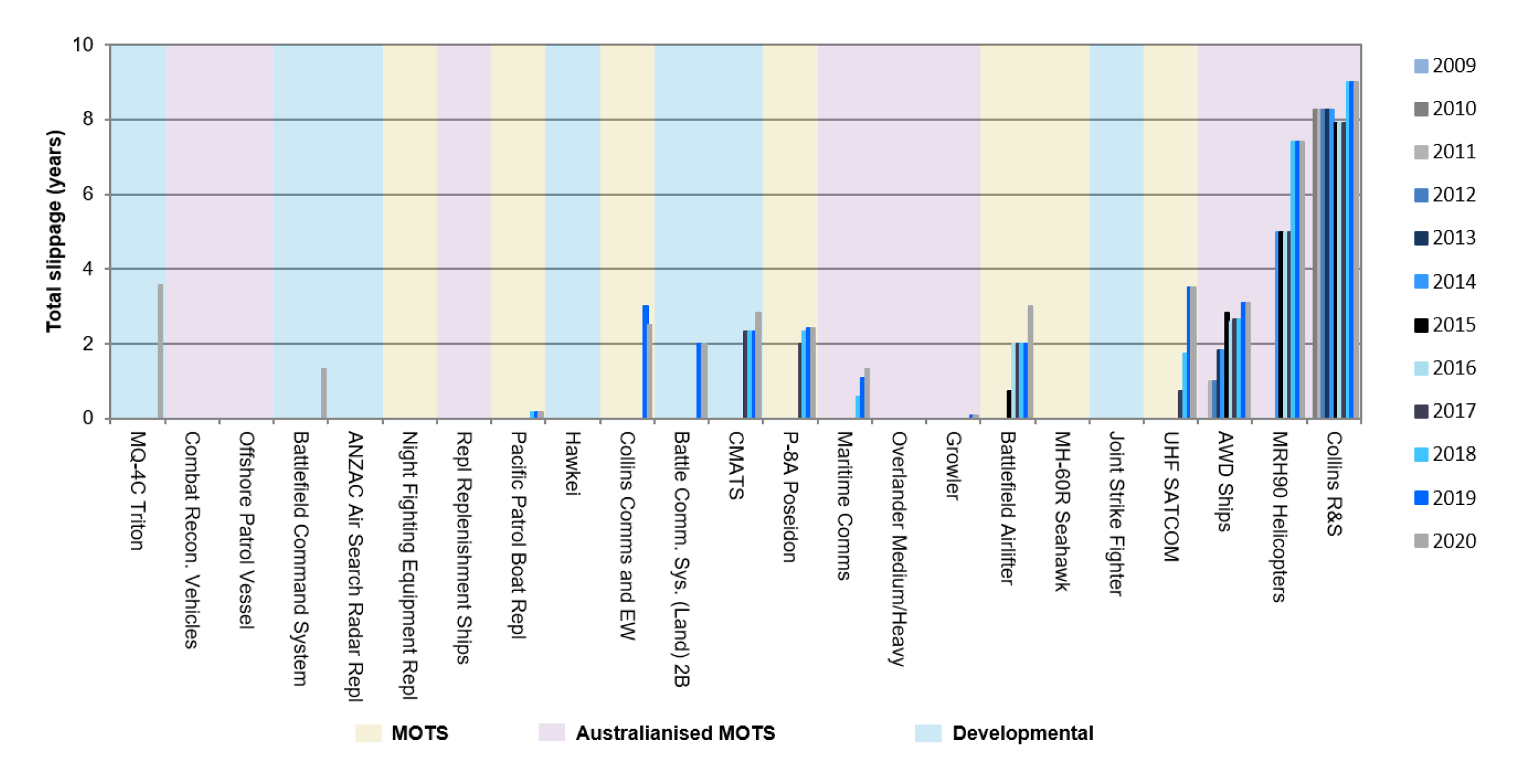 Current Major Projects — Total slippage post Second Pass Approval and acquisition type by approval date (years)