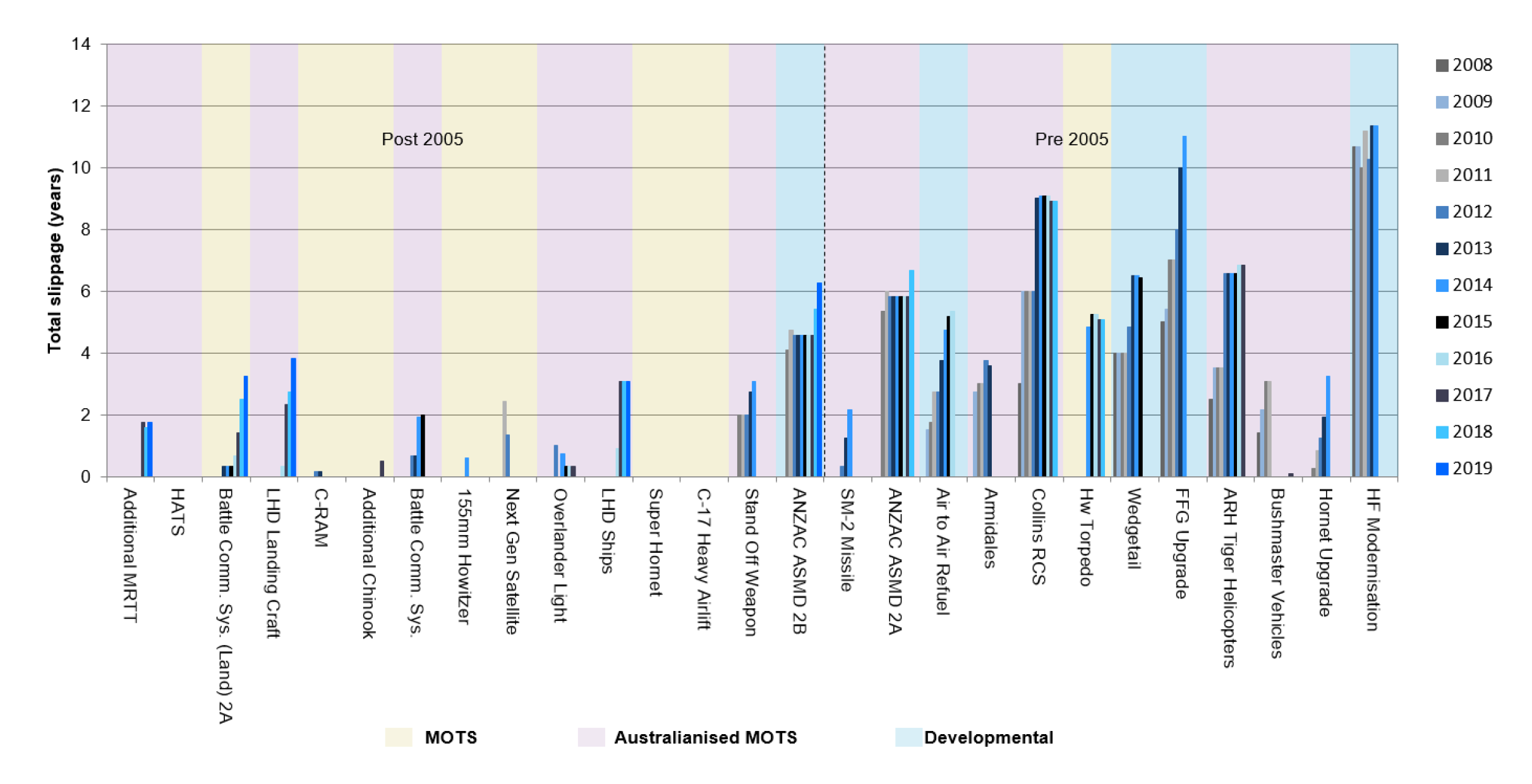Exited Major Projects — Total slippage post Second Pass Approval and acquisition type by approval date (years)