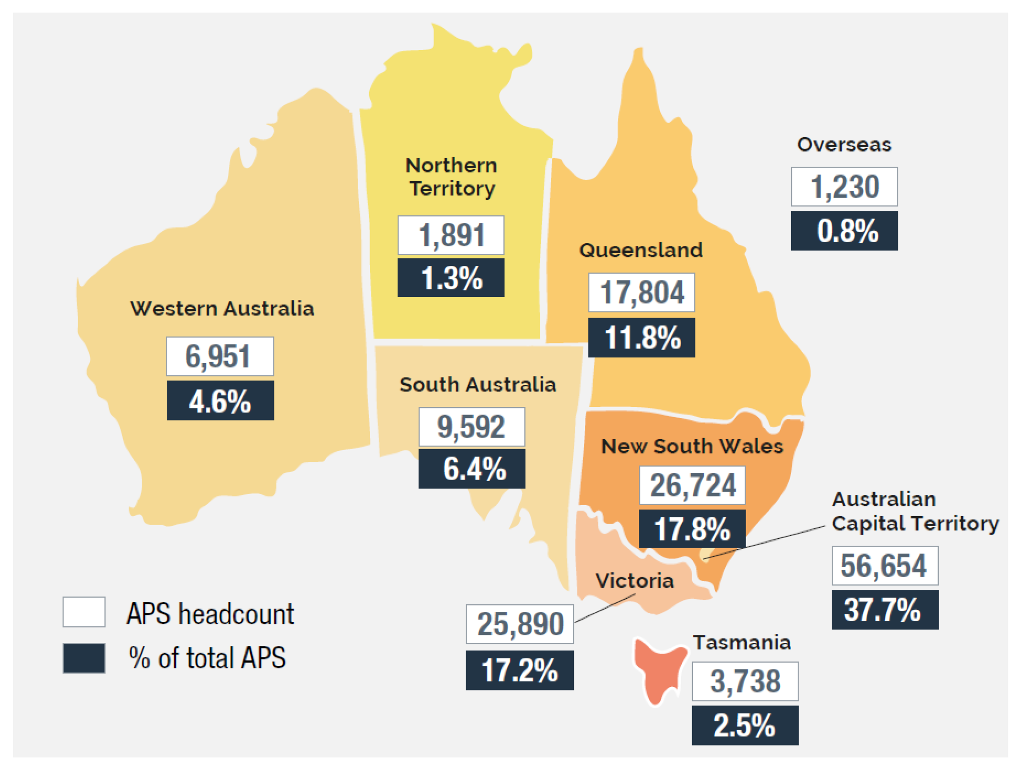 A map of Australia showing the distribution of APS employees by state or territory, and the proportion based overseas. The majority of employees are located in the Australian Capital Territory, with 37.7 per cent of the total or 56,654 employees. This is followed by New South Wales and Victoria, with 17.8 per cent and 17.2 per cent respectively. A small number of employees are based overseas, constituting 0.8 per cent of the total or 1,230 employees.