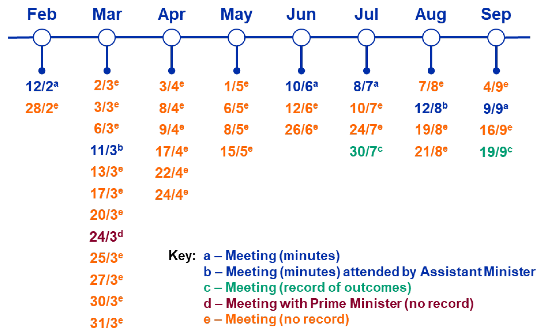 A figure showing the frequency of Secretaries Board meetings from January to September 2020. Twelve meetings were held in March, with other months having between two and seven meetings. Six official minuted meetings were conducted in February, March, June, July, August and September, with no minuted meetings occurring in April or May.