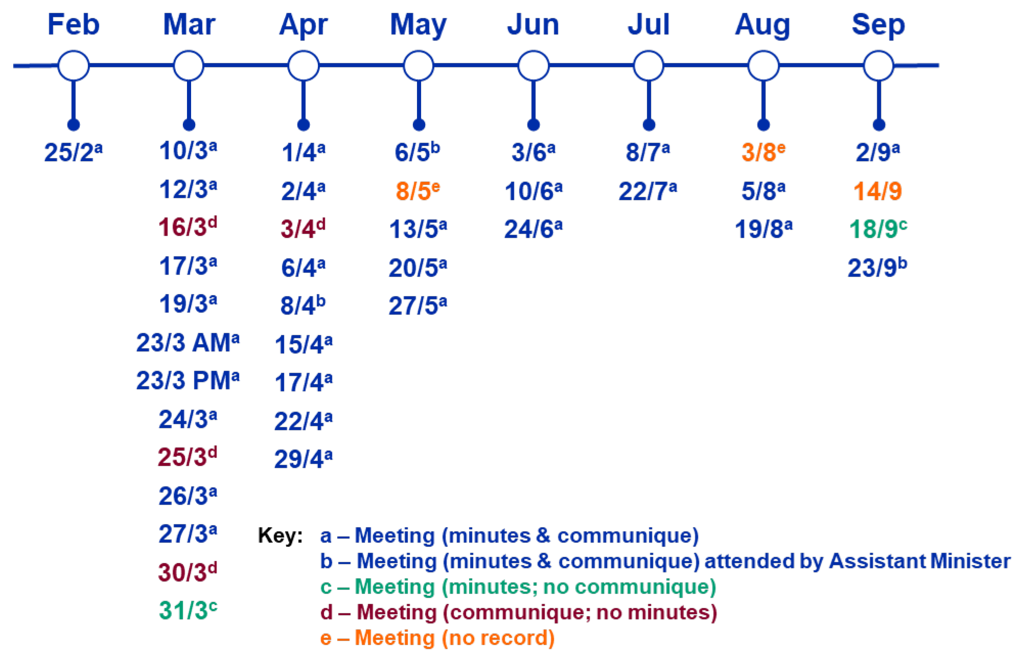 A figure showing the frequency of COO Committee meetings from February to September 2020. Thirteen meetings were held in March and nine in April. Between one and five meetings were held in other months.