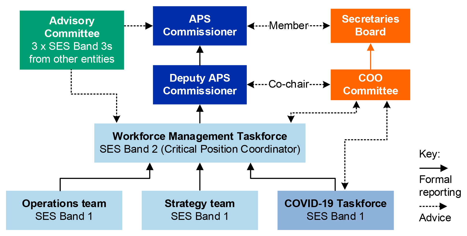 A diagram showing the governance structure for the two APSC COVID-19 taskforces. The Workforce Management Taskforce is comprised of two teams that report to an SES Band 2 officer known as the Critical Position Coordinator. The COVID-19 Taskforce is led by an SES Band 1 officer who also reports to the Critical Position Coordinator. The Workforce Management Taskforce reports to the Deputy APS Commissioner, who co-chairs the COO Committee. Overseeing the entire structure is the APS Commissioner who is a member of the Secretaries Board. In addition to reporting arrangements, the diagram depicts advisory arrangements, including between the COO Committee and the two APSC taskforces. In addition, an Advisory Committee comprised of three SES Band 3 officers provides advice to the Workforce Management Taskforce and APS Commissioner.