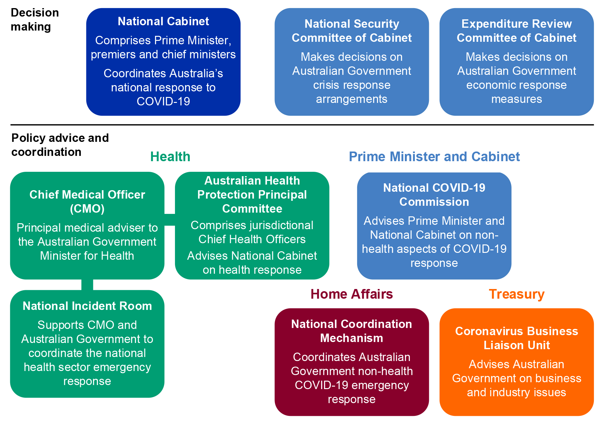 A diagram showing the various bodies involved in governing the Australian Government’s response to COVID-19. These are divided into two categories: decision making; and policy advice and coordination. In the decision making category are the National Cabinet, National Security Committee of Cabinet; and the Expenditure Review Committee of Cabinet. The policy advice and coordination category consists of various bodies that are managed by the departments of Health, PM&C, Home Affairs or Treasury, and are detailed below: Health: Chief Medical Officer – Principal medical adviser to the Australian Government Minister for Health; Australian Health Protection Principal Committee – Comprises jurisdictional Chief Health Officers. Advises National Cabinet on health response; National Incident Room – Supports CMO and Australian Government to coordinate the national health sector emergency response. Reports to the Chief Medical Officer. PM&C: National COVID-19 Commission – Advises Prime Minister and National Cabinet on non-health aspects of COVID-19 response. Home Affairs: National Coordination Mechanism – Coordinates Australian Government non-health COVID-19 emergency response. Treasury: Coronavirus Business Liaison Unit – Advises Australian Government on business and industry issues.