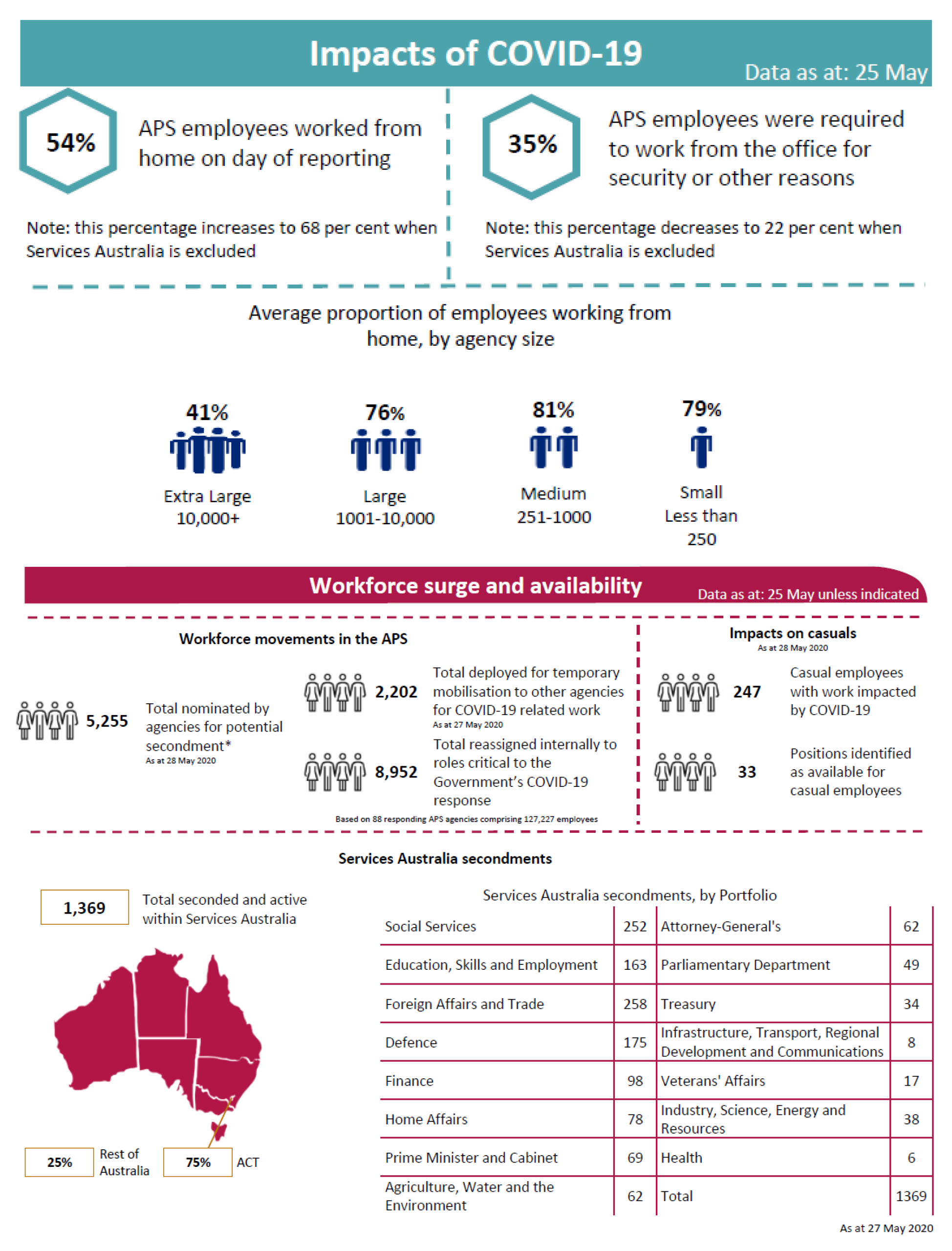 A figure showing key statistics in the APSC’s COVID-19 dashboard prepared in late May. According to the dashboard, 54 per cent of APS employees were working from home on the day of reporting while 35 per cent were required to attend the office for security or other reasons. At the same time, the dashboard shows that 5,255 employees had been nominated for potential secondment with 2,202 deployed to other entities and 8,952 reassigned internally. A breakdown of secondments to Services Australia is also provided by portfolio. In regards to casual employment, 247 casual employees were identified as having work impacted by COVID-19, with 33 positions identified as available for casual employees.