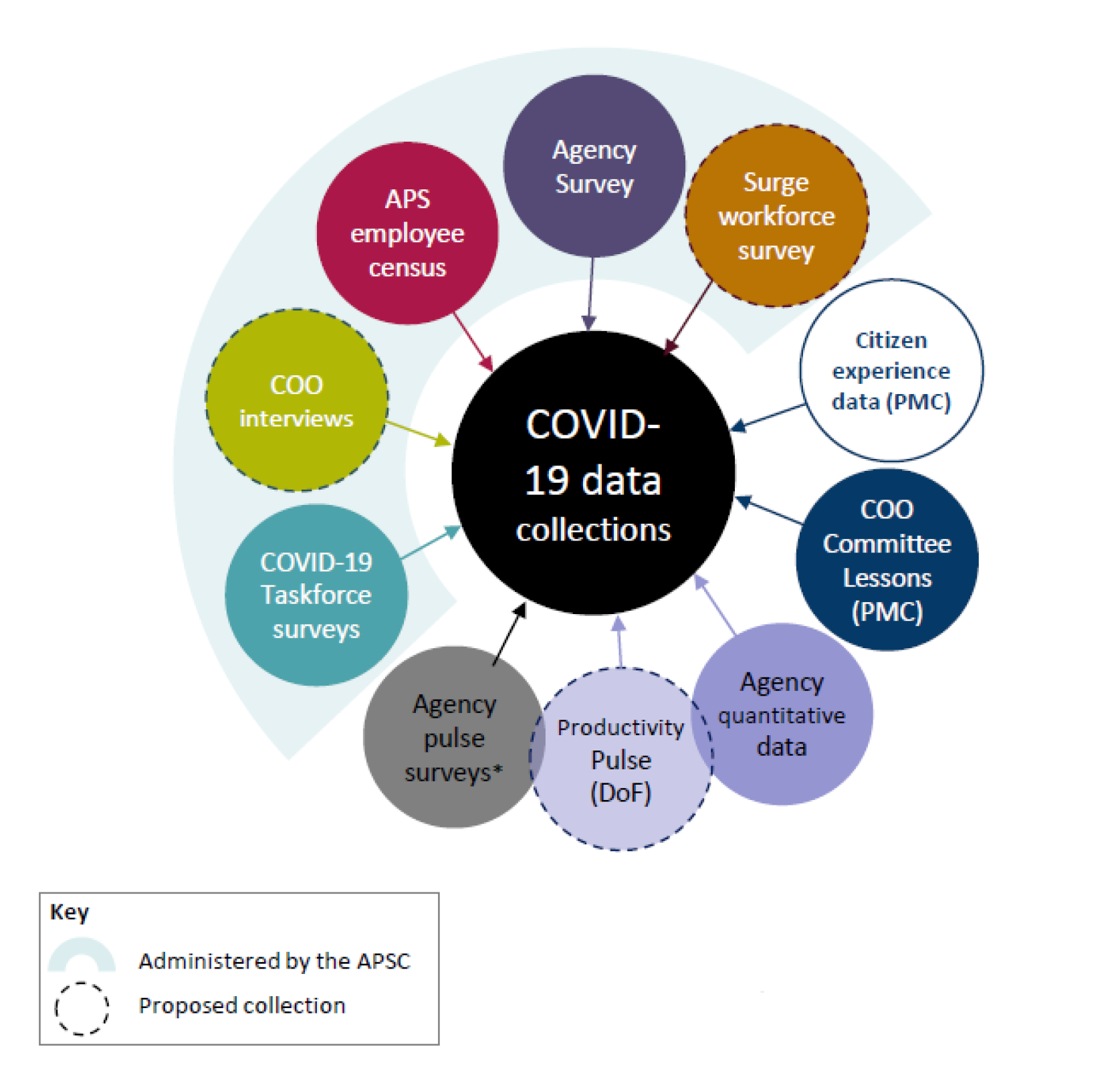 A diagram prepared by APSC showing the evidence sources identified for its analysis of lessons learned. These same sources are listed in Table 3.6.