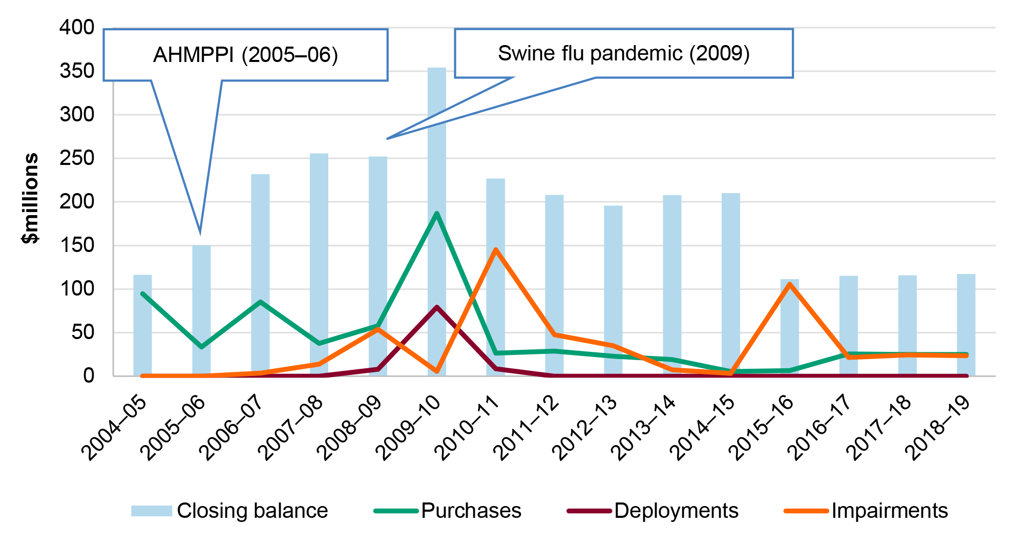 A vertical bar chart that shows the closing balance of the NMS from 2004–05 to 2018–19. This shows that the balance increased from $116 million in 2004–05 to a high of $354 million in 2009–10, then decreased to 15-year low of $111 million in 2015–16. After 2015–16 the closing balance remained steady at approximately $115 million. Overlaid on the vertical bars are three lines which show the value of purchases, deployments and impairements over the same 15-year period. This shows that annual purchases decreased after 2009–10 to less than $50 million per annum. Deployments have been neglible in all years except 2009–10 following a swine flu pandemic. Impairments are normally less than $50 million per annum but spiked to between $100 million and $150 million in both 2010–11 and 2015–16. 