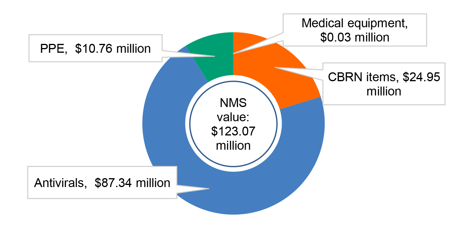 A pie chart that shows the value of the NMS at 31 December 2019 in four categories: PPE, medical equipment, CBRN items and antivirals. Antivirals was the largest category at $87 million of the total value of $123.07 million, followed by CBRN items at $25 million. 