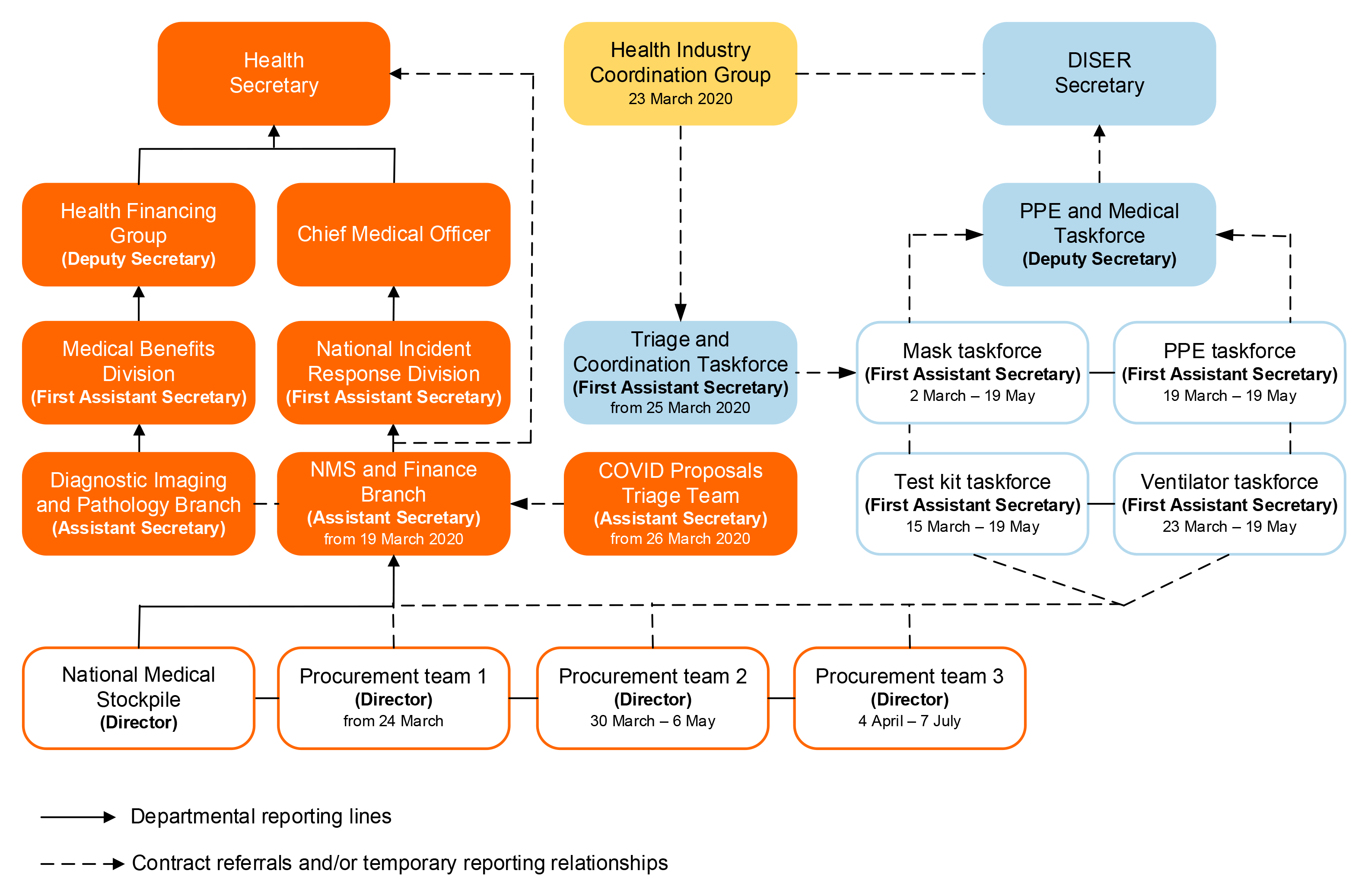 A diagram showing the governance structure of the NMS procurement taskforces in Health and DISER during the COVID-19 NMS procurements from March to May 2020. The Health structure shows the two branches involved in procurements; namely, the Diagnostic Imaging and Pathology Branch and NMS and Finance Branch. The branches resided in two different divisions and groups. The National Medical Stockpile section reported to the NMS and Finance Branch, as did the three temporary procurement teams and a COVID Proposals Triage team. The three procurement teams were each led by a director. The DISER structure shows four product-based taskforces (mask, PPE, test kit and ventilator), each led by a First Assistant Secretary, reporting to a PPE and Medical Taskforce led by a deputy secretary, as well as the HICG and the Triage and Coordination Taskforce. The  four product-based taskforces made contract referrals to the NMS and Finance Branch within Health. The diagram shows that all referrals were channelled through the Assistant Secretary of the NMS and Finance Branch who then made some commitment recommendations directly to the Health Secretary.