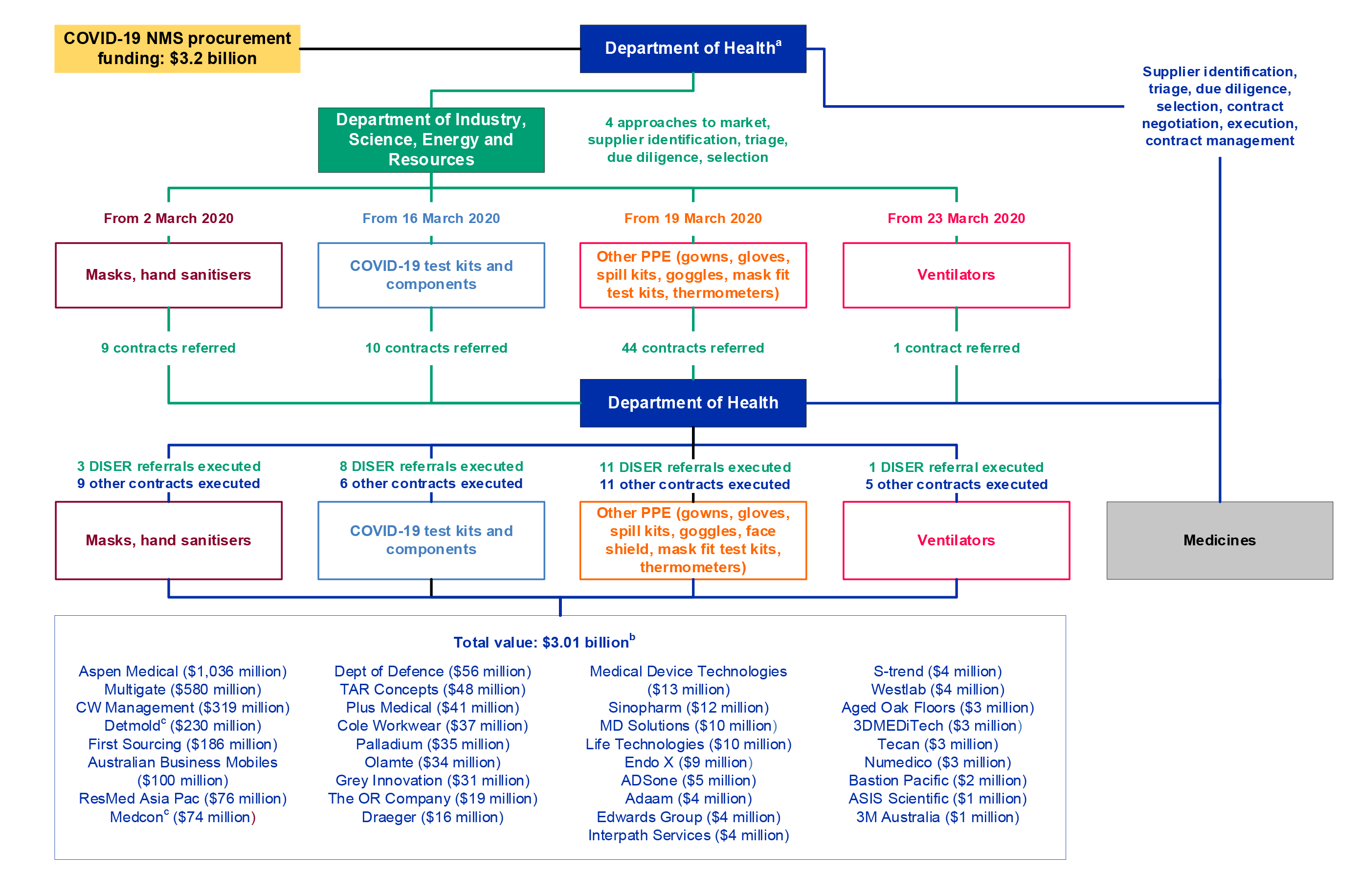A diagram showing the number of contracts referred to Health by DISER across each of the four categories of masks, COVID-19 test kits, other PPE and ventilators. The diagram also shows the total value of executed contracts and a list of the highest value contracts including contract total in dollars and the name of the supplier. A diagram showing the number of contracts referred to Health by DISER across each of the four categories of masks, COVID-19 test kits, other PPE and ventilators. The diagram also shows the total value of executed contracts and a list of the highest value contracts including contract total in dollars and the name of the supplier.