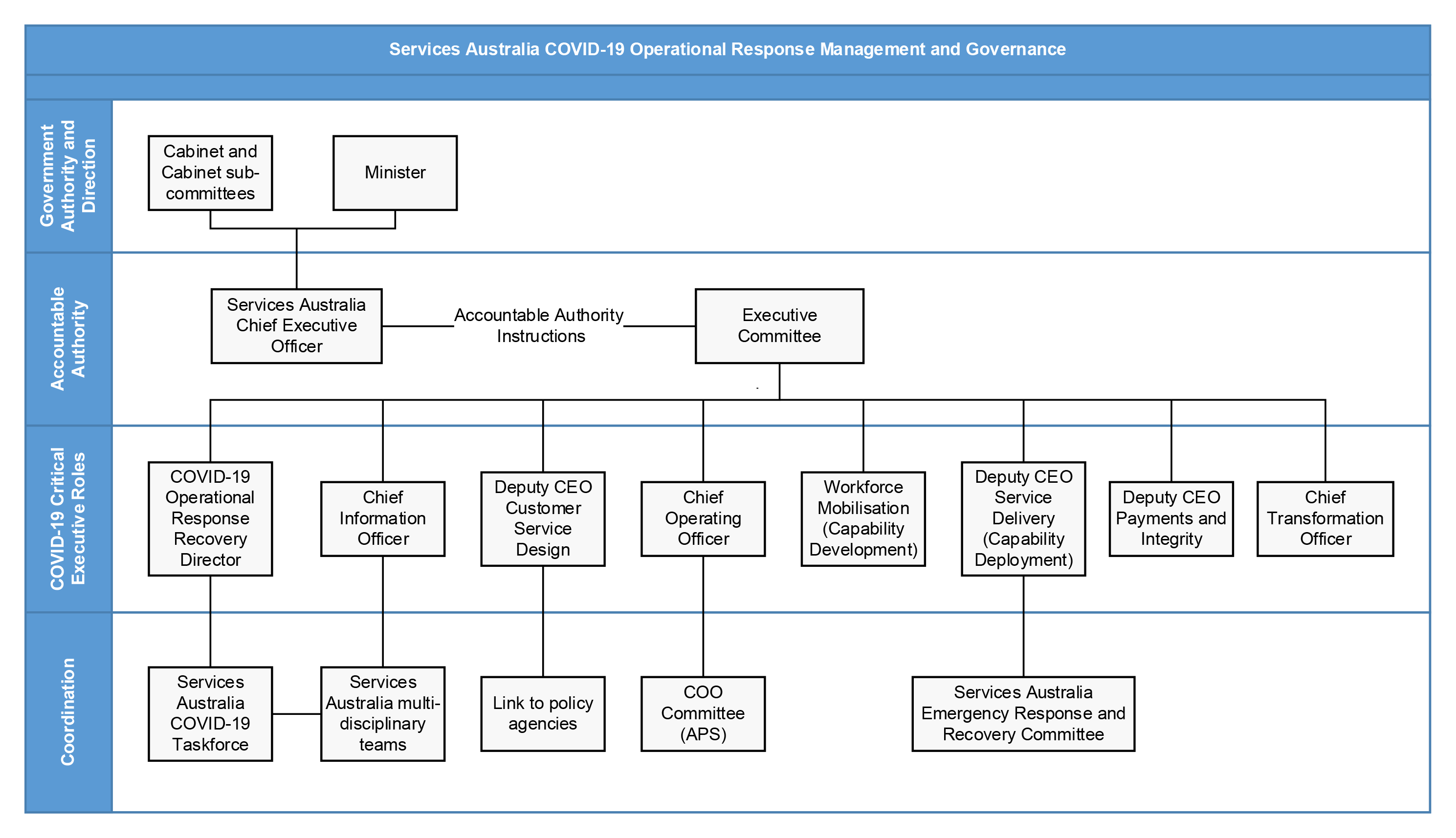 This figure represents Services Australia’s operational response management and governance structure during COVID-19.  It shows the relationships between the Cabinet, Minister, CEO, Executive Committee, senior operational executives, Taskforce and committees for coordinating actions. These arrangements are also described in paragraphs 2.29 to 2.32. 