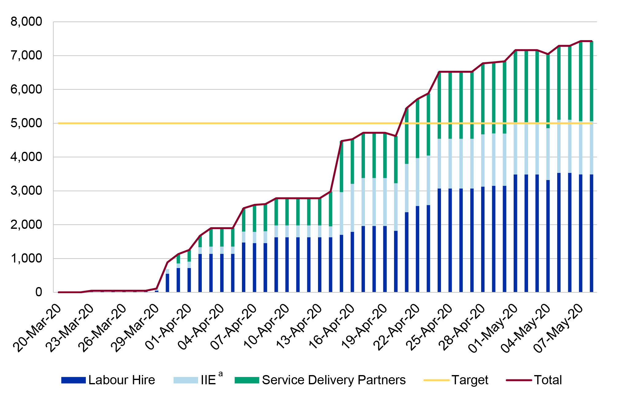 A chart that shows the hire of external staff from labour hire, intermittent and irregular employees, and service delivery partners. The extent of total external staff hiring went from nearly zero in late March 2020 around 7,500 staff by 7 May 2020. 