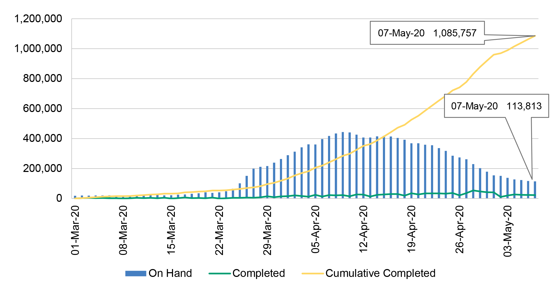 A chart that shows JobSeeker claims from 1 March 2020 to 7 May 2020. It shows daily claims on hand, claims completed and the cumulative amount of claims completed. Claims on hand steadily increased from mid-March with around 21,000 claims on hand at 15 March 2020, peaking at around 440,000 claims on hand at 9 April 2020. The number of claims on hand at 7 May 2020 was 113,813.