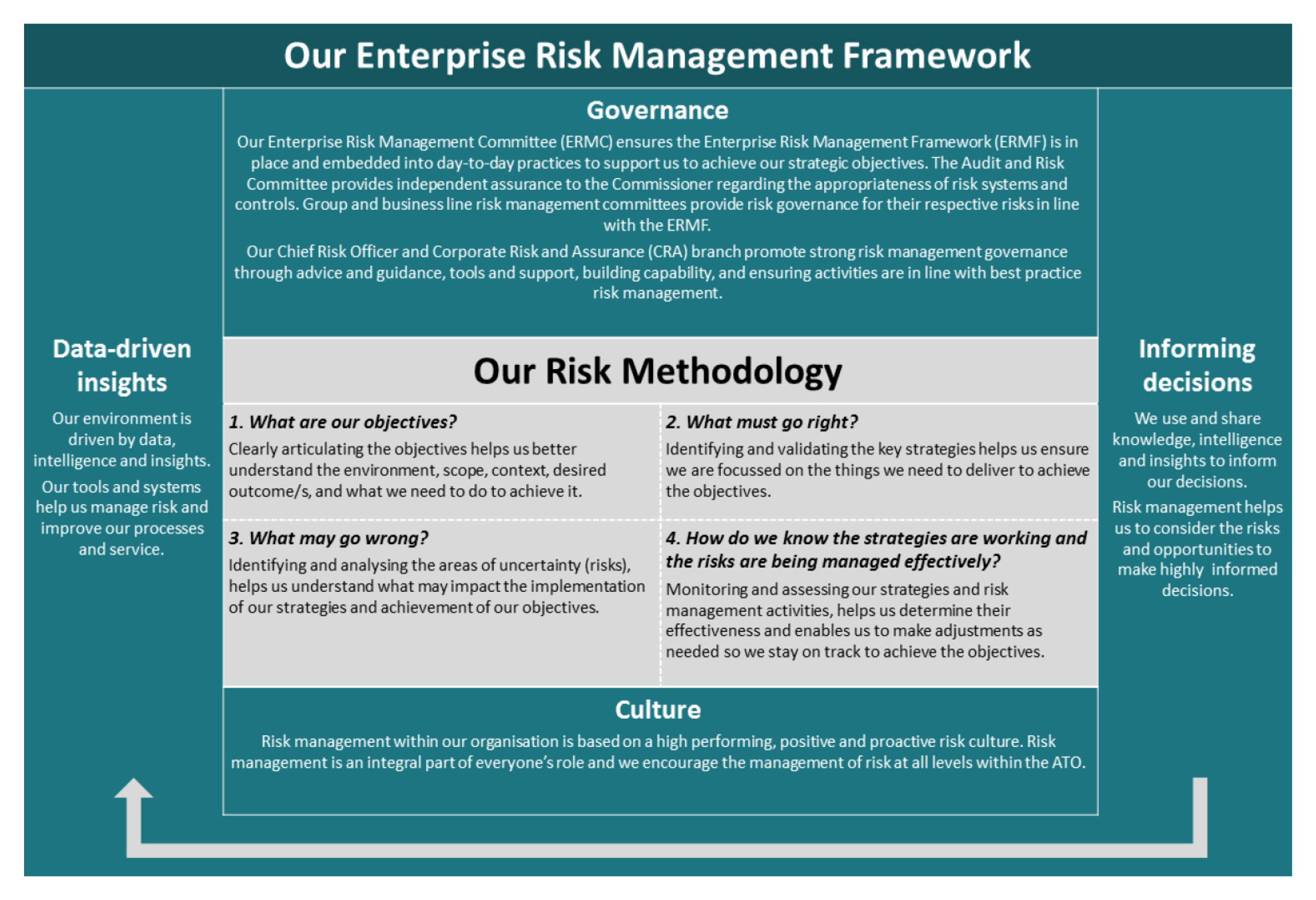 The ATO’s Enterprise Risk Management Framework and risk methodology A diagram showing the ATO’s Enterprise Risk Management Framework and risk methodology.