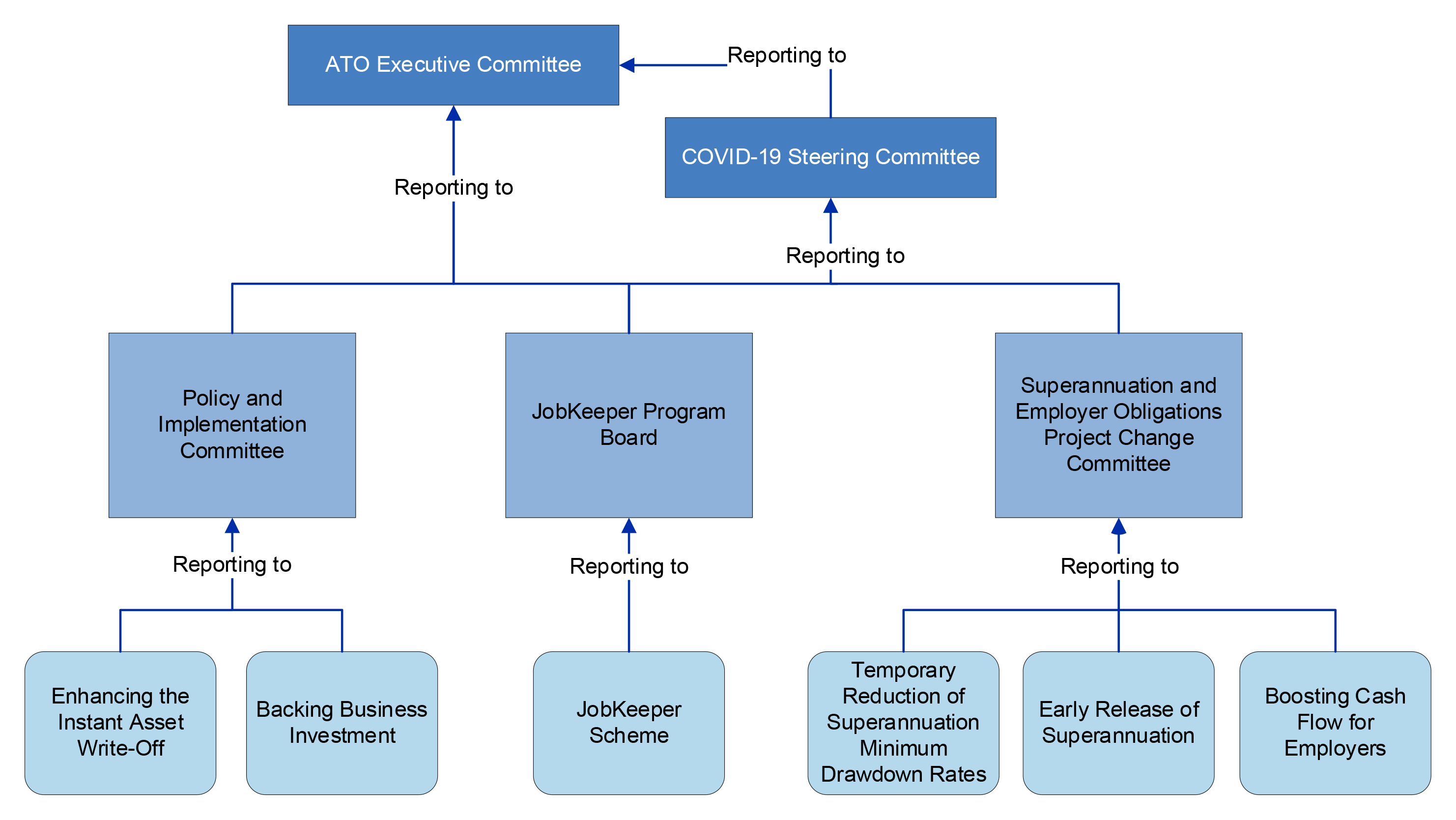 Governance structures for the six economic response measures A hierarchical chart showing the governance structures for the six economic response measures.