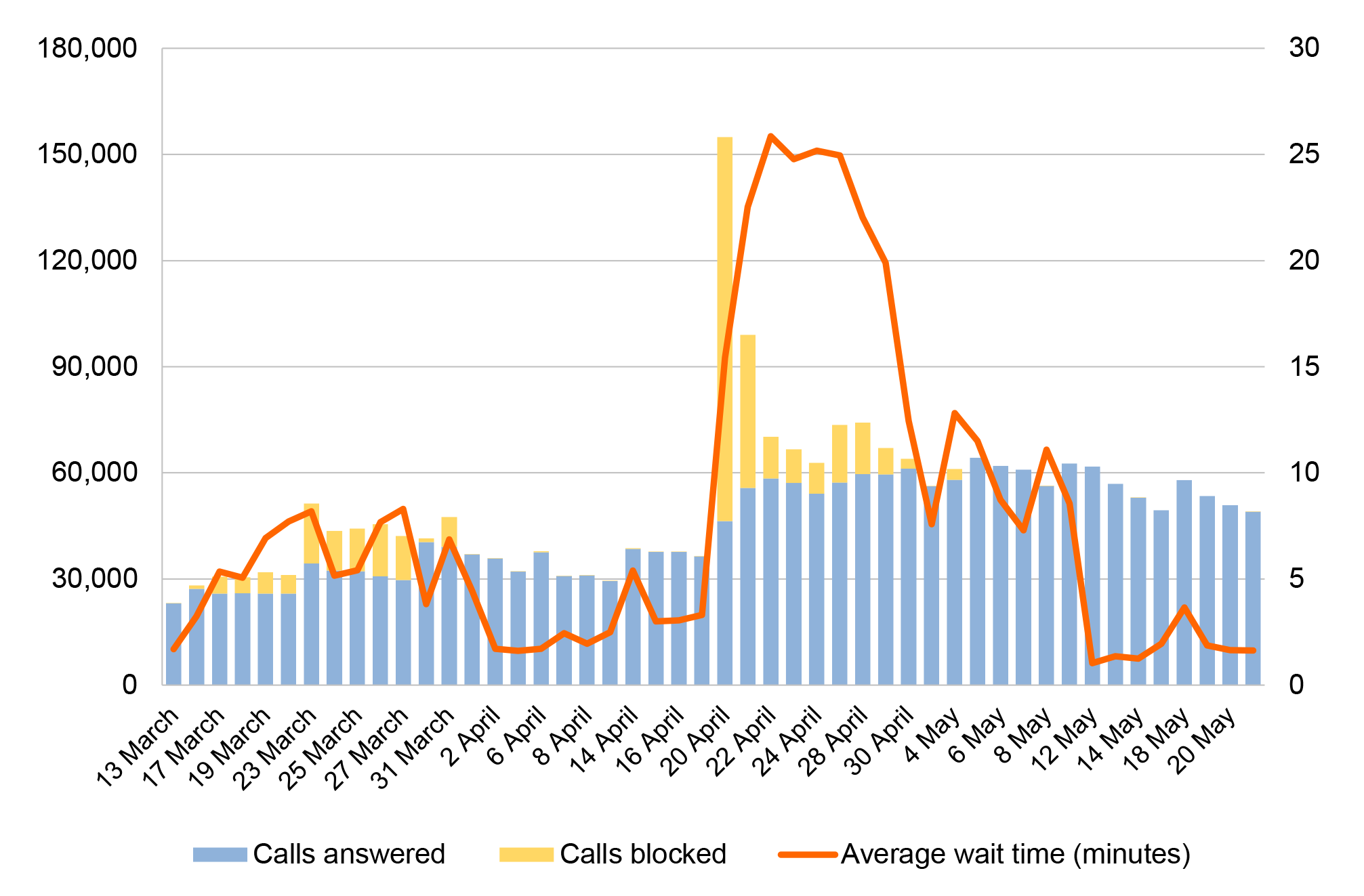 Inbound call statistics for the ATO contact centre 31 March to 21 May 2020 (business days only) This figure shows a sharp rise in calls blocked on 20 April 2020, and a corresponding rise in average wait time (in minutes) over the period 20 April 2020 to around 28 April 2020.