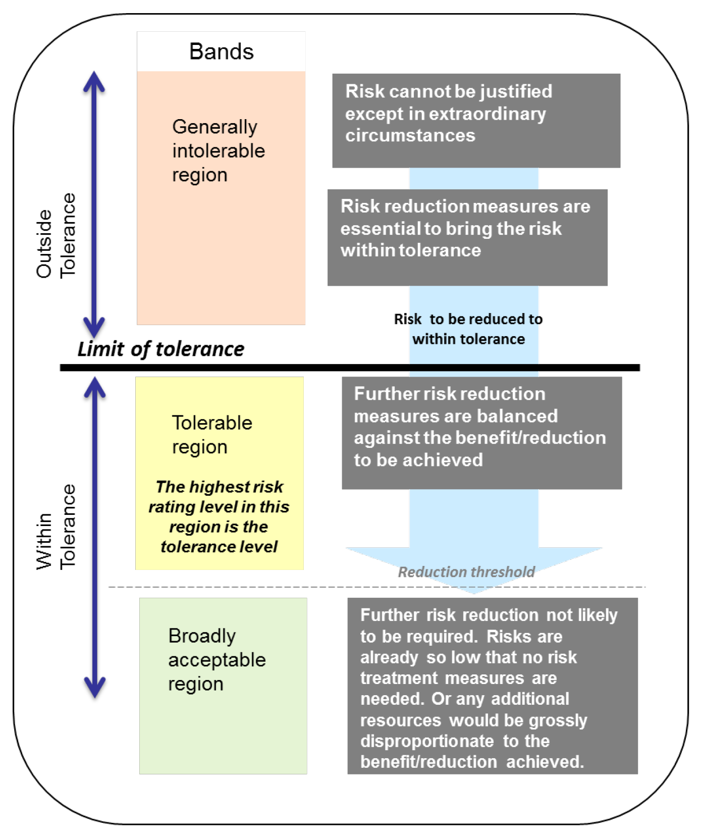 The ATO’s risk tolerance bands This figure shows the ATO’s three risk tolerance bands – ranging from the ‘Generally intolerable region’, where the risk is to be reduced within tolerance, to the ‘Tolerable region’ where further risk reduction measures are balanced against the benefit/re