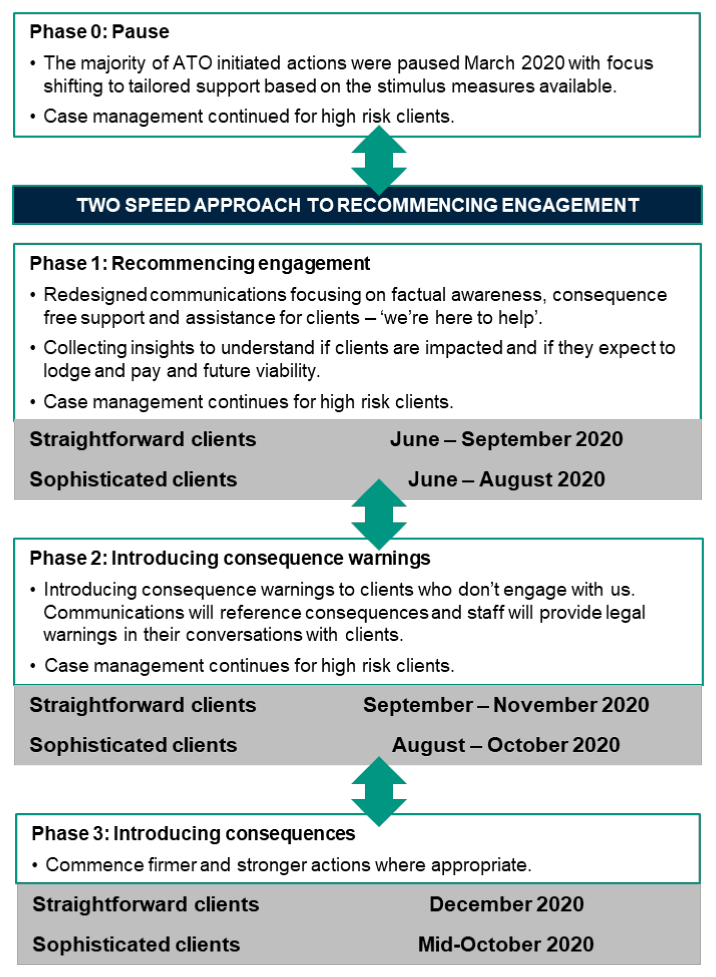 Overview of the ATO’s draft Debt and Lodgment Strategy 2020–21 This figure shows three phases of the ATO’s draft debt and logdment strategy following a pause in ATO-initiated actions in March 2020. Phase 1 is recommencing engagement; Phase 2 is introducing consequence warnings; and Phase 3 is introducing consequences