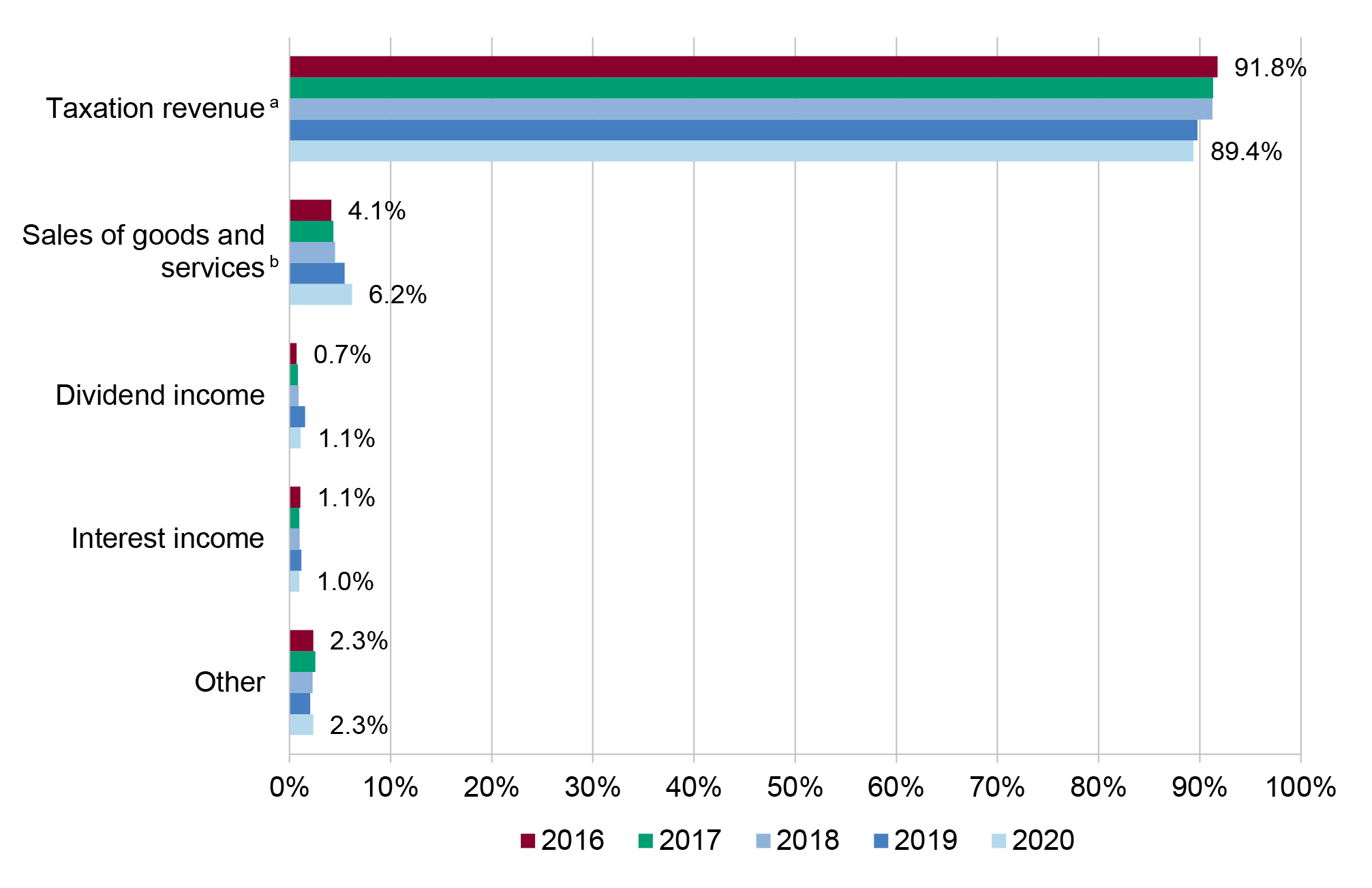 Figure 1.1 provides details of the Australian Government revenue by source from 2016 to 2020.