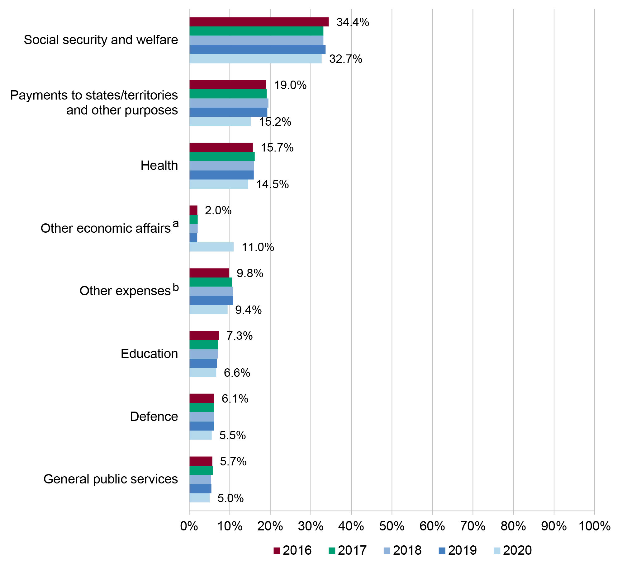 Figure 1.2 provides details of the proportion of Government expenses by function from 2016 to 2020.