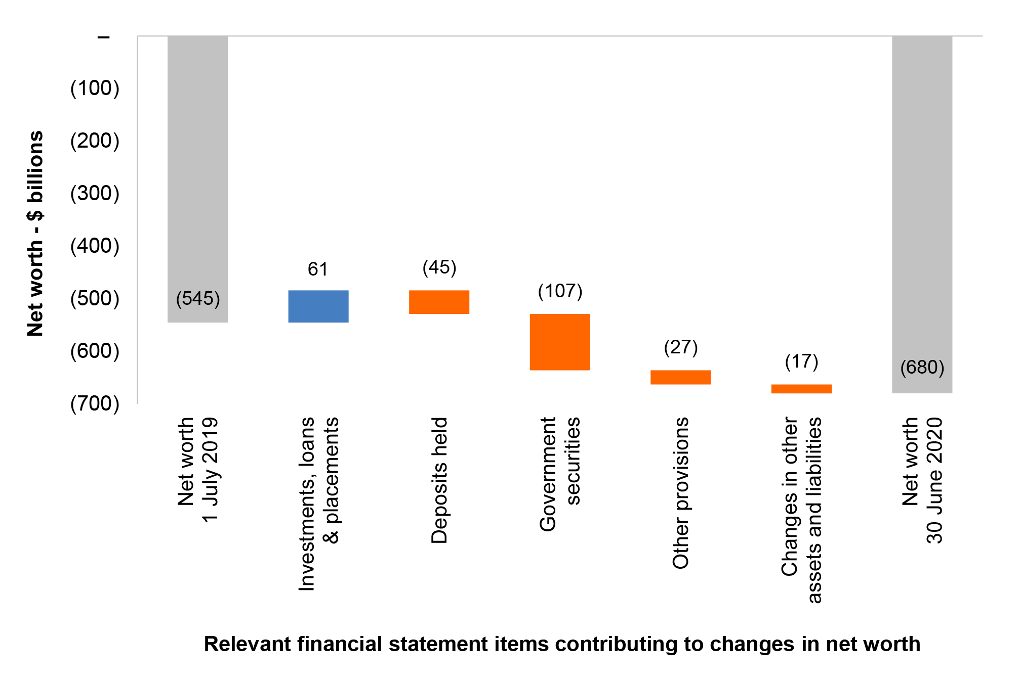 Figure 1.3 shows the changes in the Australian Governments net worth from 2019 to 2020.
