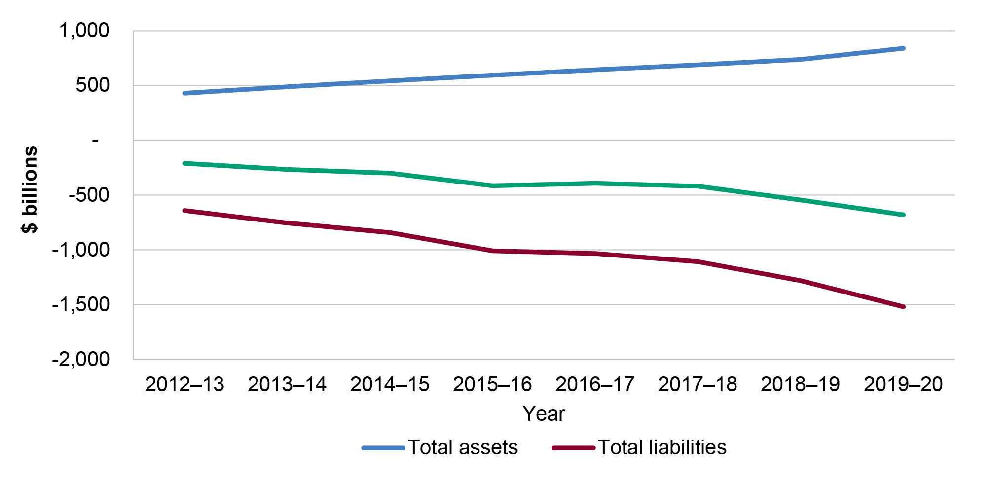 Figure 1.4 provides details of the Australian Government’s total assets, total liabilities and net worth from 2012-13 to  2019-20.