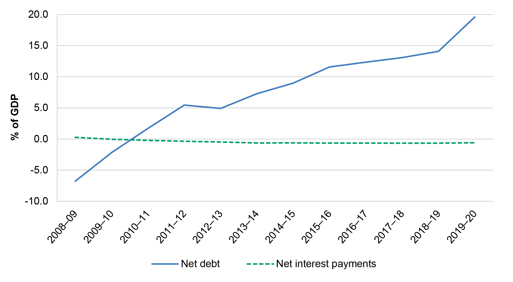 Figure 1.5 provides details of the Australian Government net financial position (as a per cent of GDP), from 2008-09 to 2019-20.