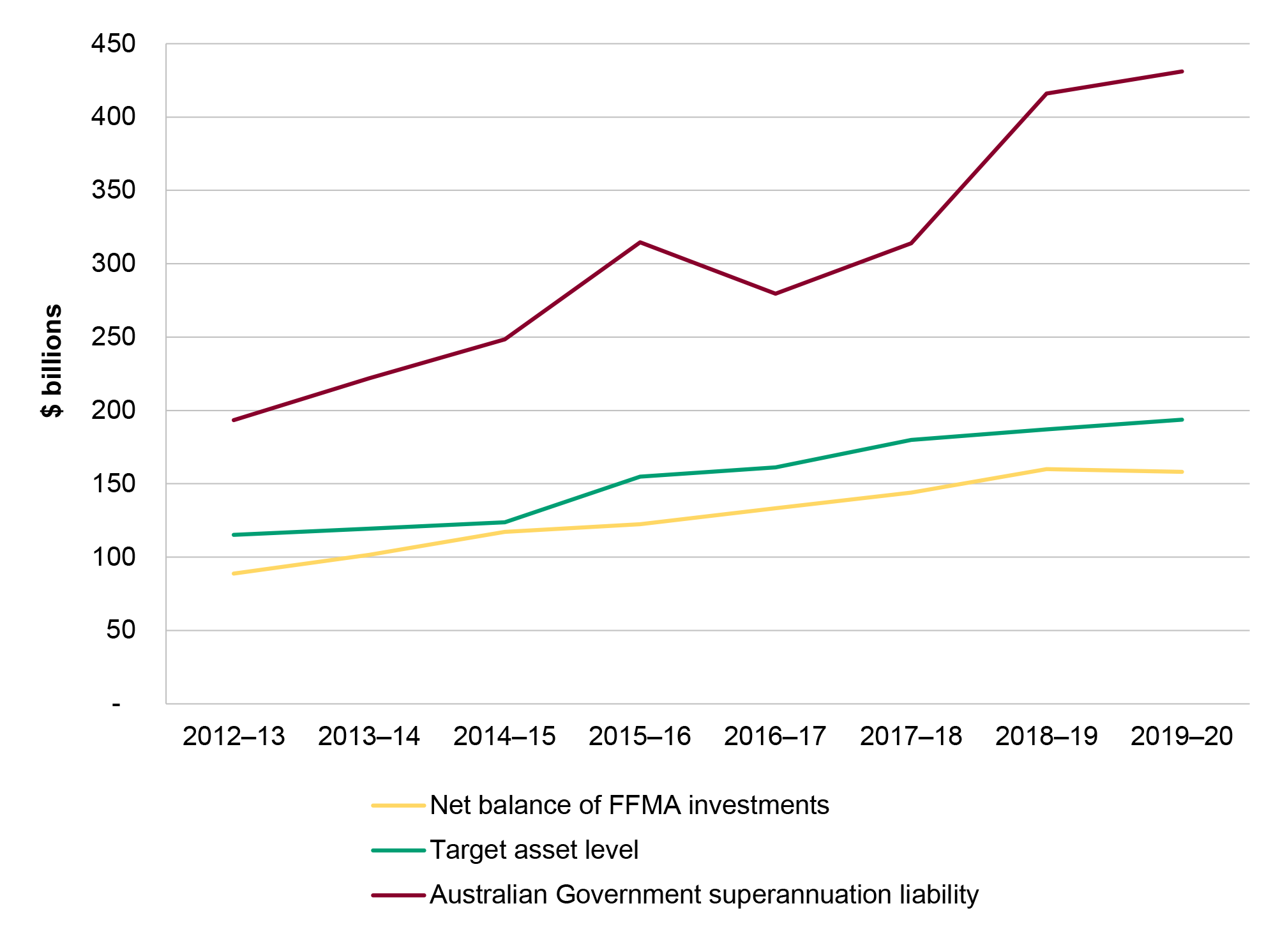 Figure 1.6 provides detail of the total value of Australian Government superannuation liabilities, Future Fund investments, and the target asset level, from 2012–13 to 2019–20.