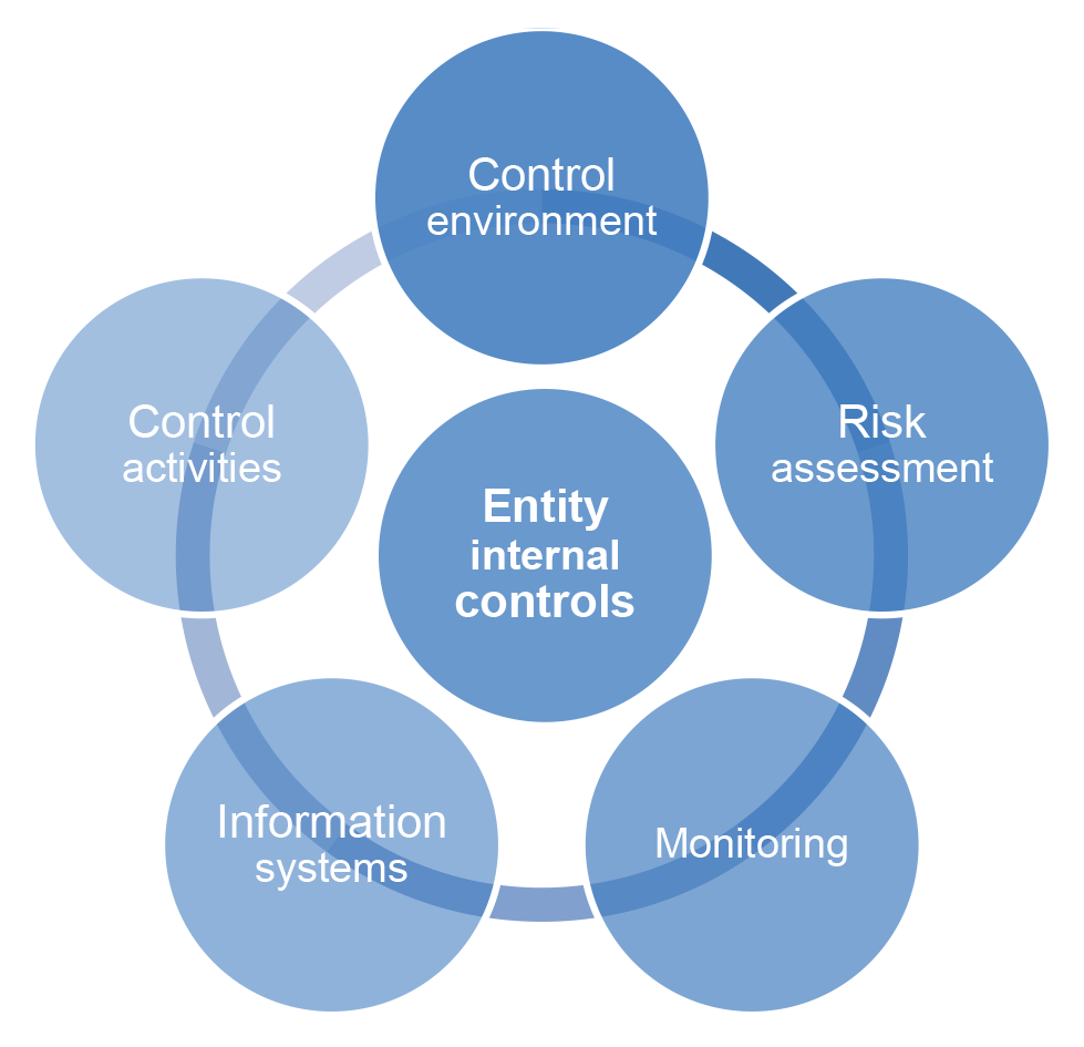 Figure 2.1 outlines the 5 elements of an entities intern control framework consisting of: Control Environment; Risk Assessment; Monitoring; Information Systems; and Control Activities, as per ASA 315.