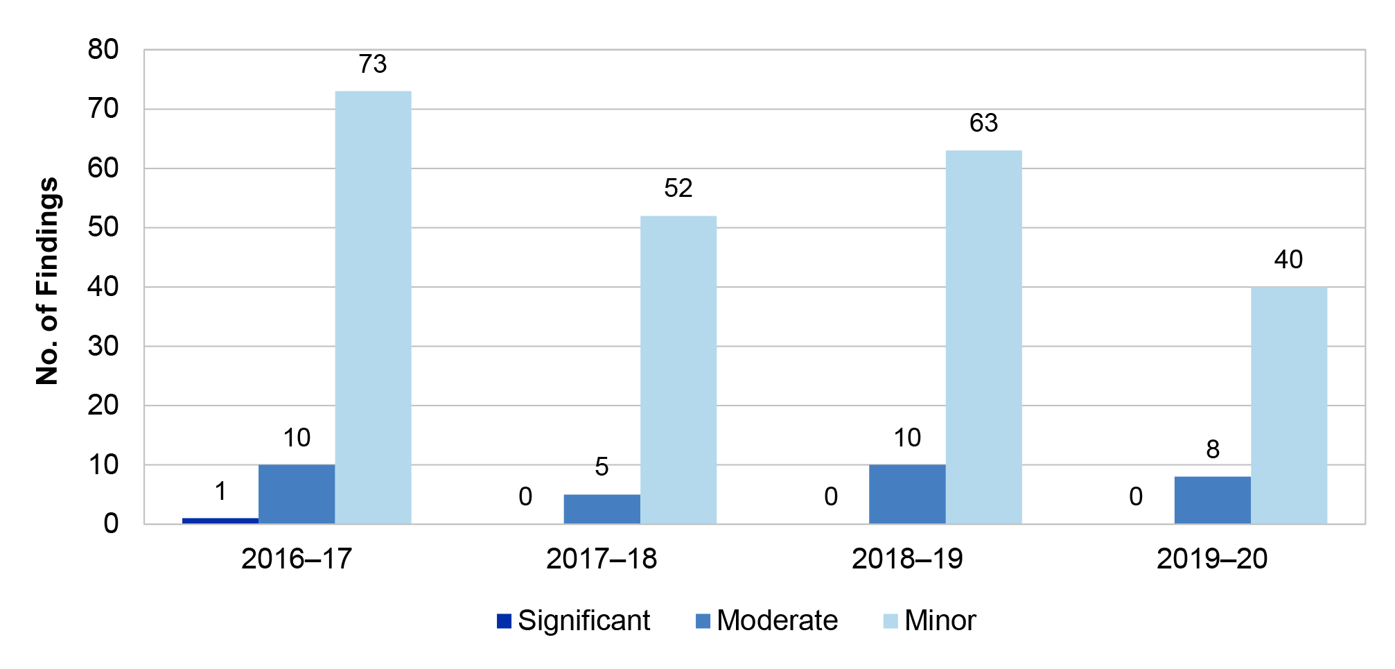 Figure 2.10 presents the number of IT control environment findings the four financial years from 2016-17 to 2019-20. These are presented by category significant, moderate or minor