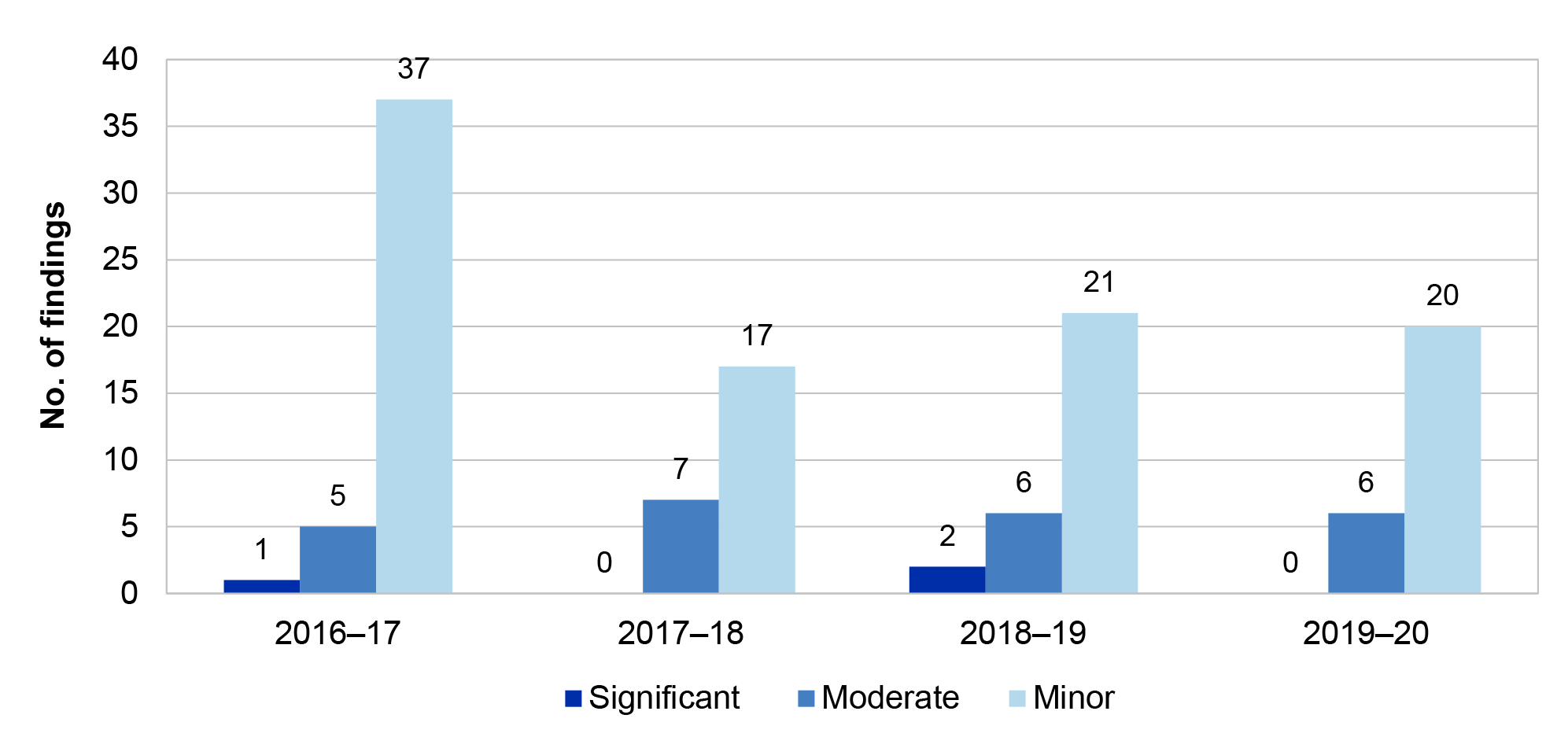 Figure 2.11 presents the number of compliance and quality assurance framework findings the four financial years from 2016-17 to 2019-20.These are presented by category significant, moderate or minor.