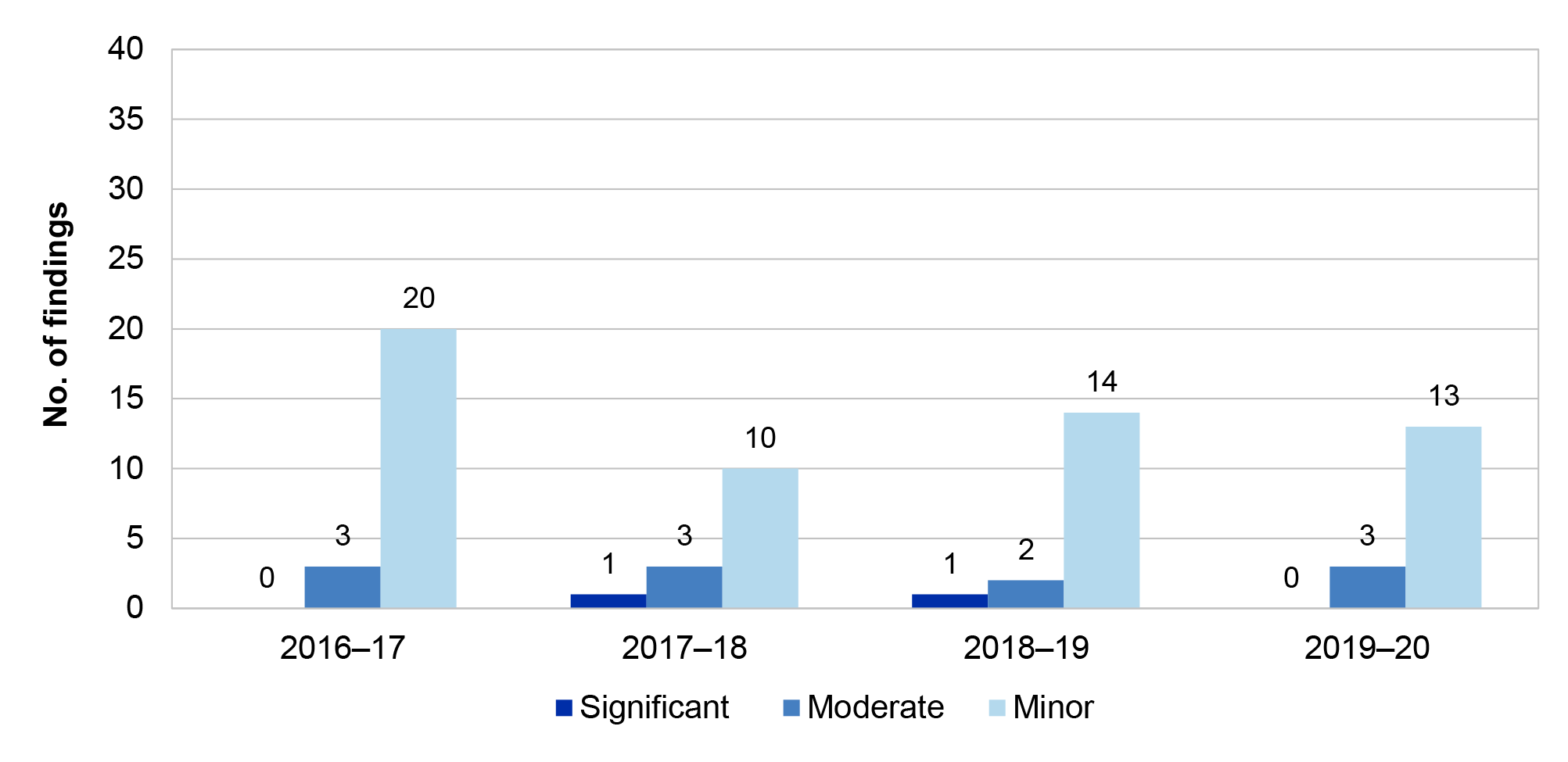Figure 2.12 presents the number of accounting and control of non-financial assets findings over the four financial years from 2016-17 to 2019-20. These are presented by category significant, moderate or minor.