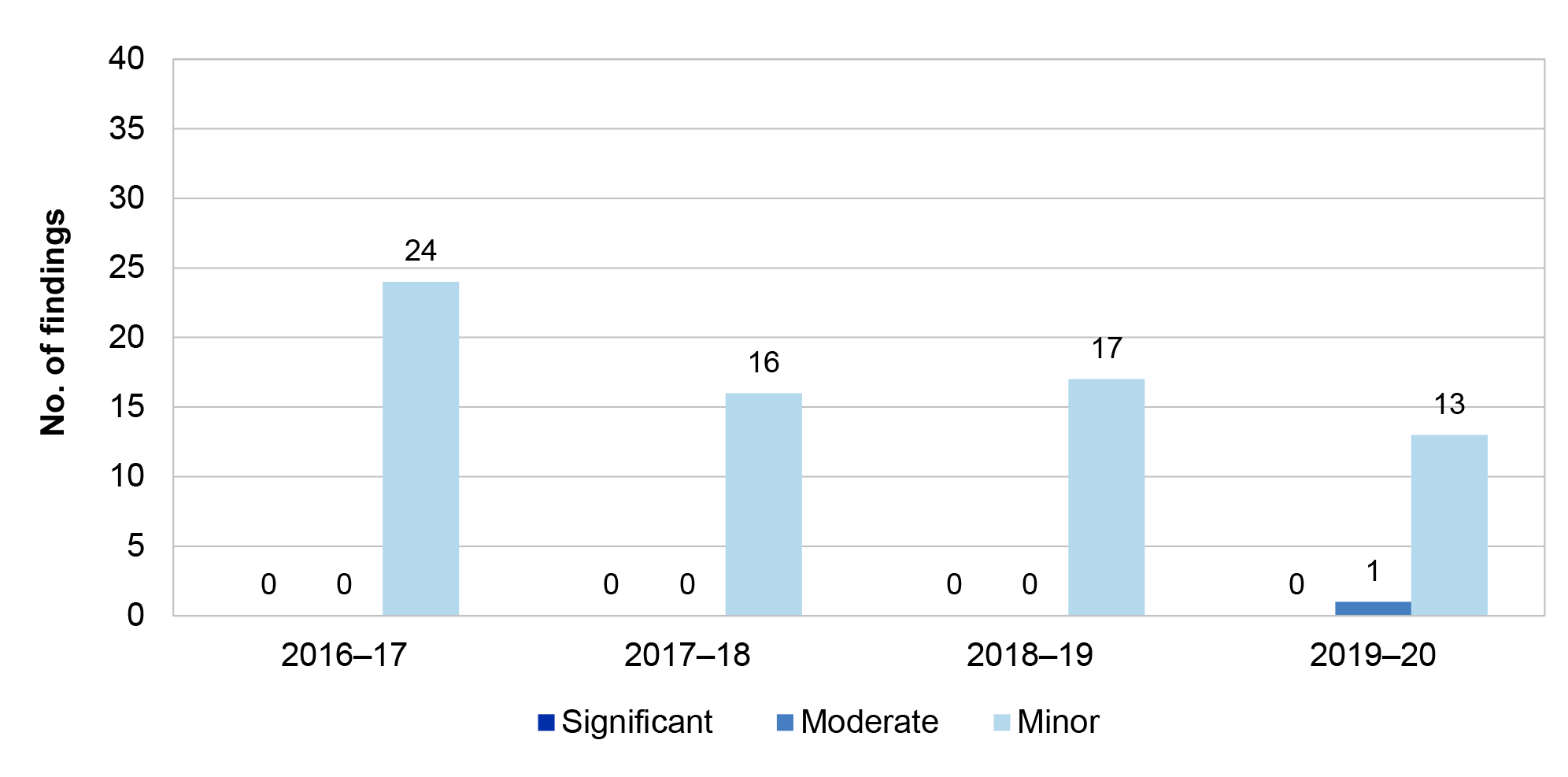 Figure 2.13 presents the number of revenue, receivables and cash management findings over the four financial years from 2016-17 to 2019-20. These are presented by category significant, moderate or minor.