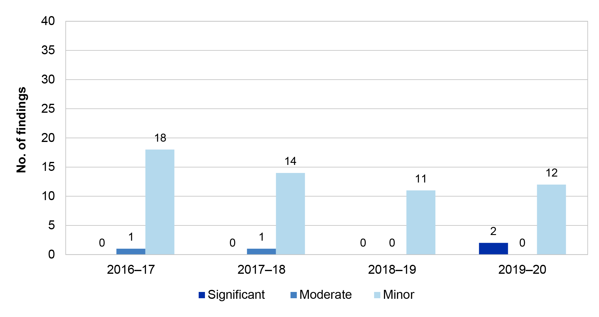 Figure 2.16 presents the number of other audit findings over the four financial years from 2016-17 to 2019-20. These are presented by category significant, moderate or minor.