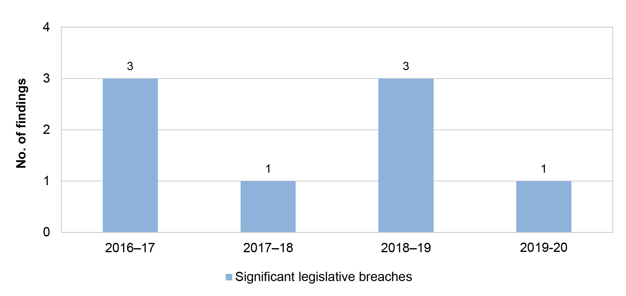 Figure 2.17 presents the number of significant legislative breaches over four financial years from 2016-17 to 2019-20.