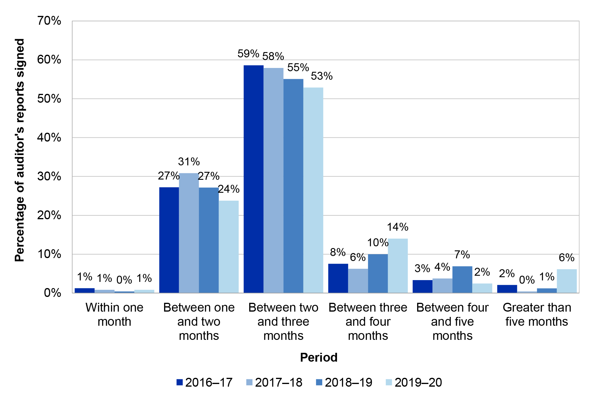 Figure 2.2 shows the timeframe between end of the financial year and date of auditor’s report signing over the four financial years from 2016-17 to 2019-20.