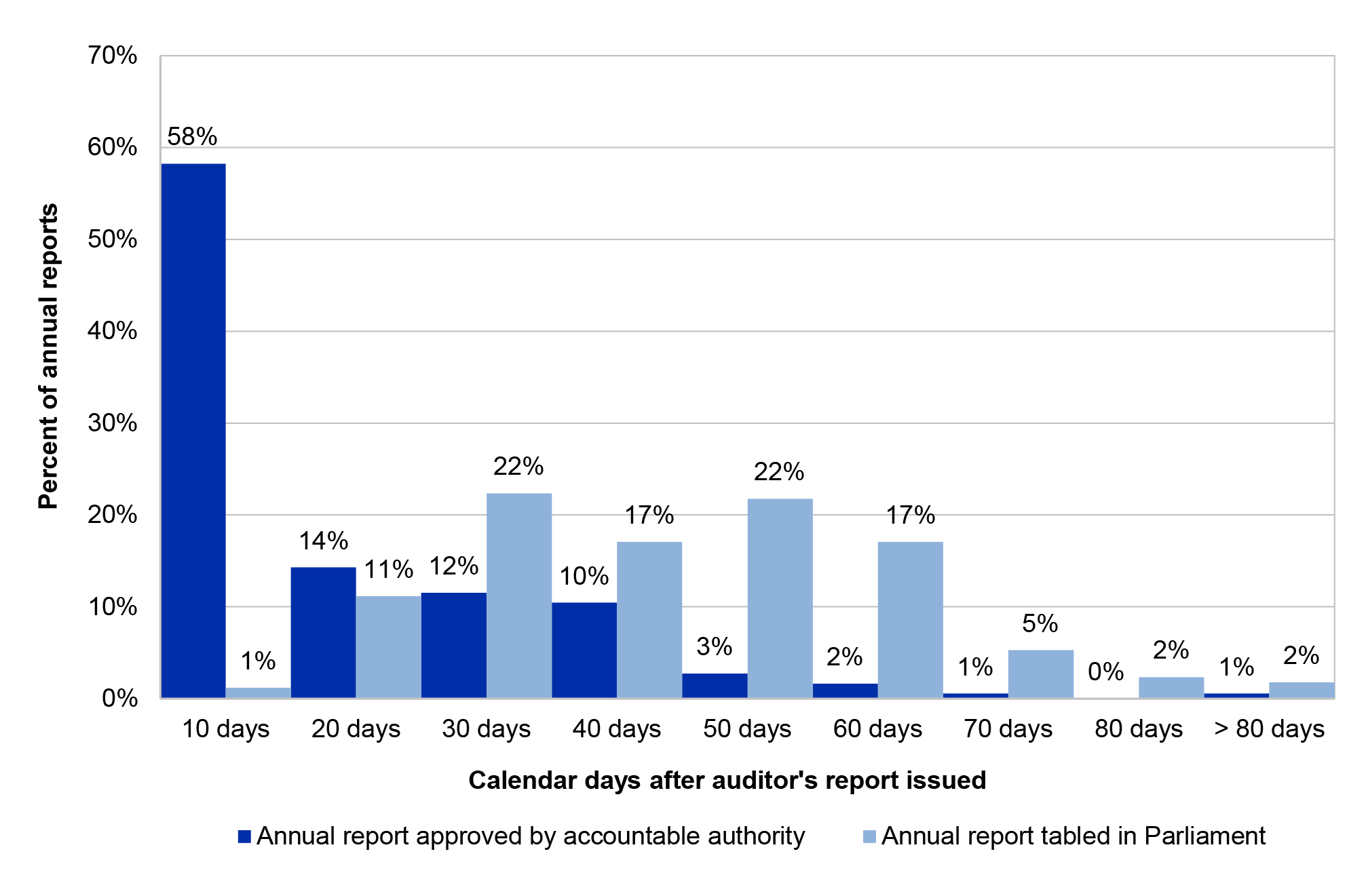 Figure 2.3 shows two timeframes: The calendar days between the issuance of the auditor’s report and the approval of the annual report by the accountable authority; and the calendar days between the issuance of the auditor’s report and the tabling of the annual report in Parliament.