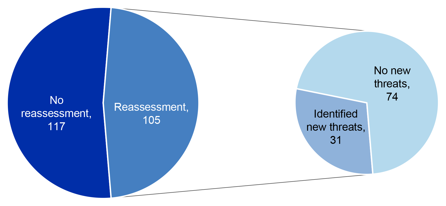 Figure 2.6 provides detail of the assessments of exposure to cybersecurity intrusions during the COVID-19 pandemic.