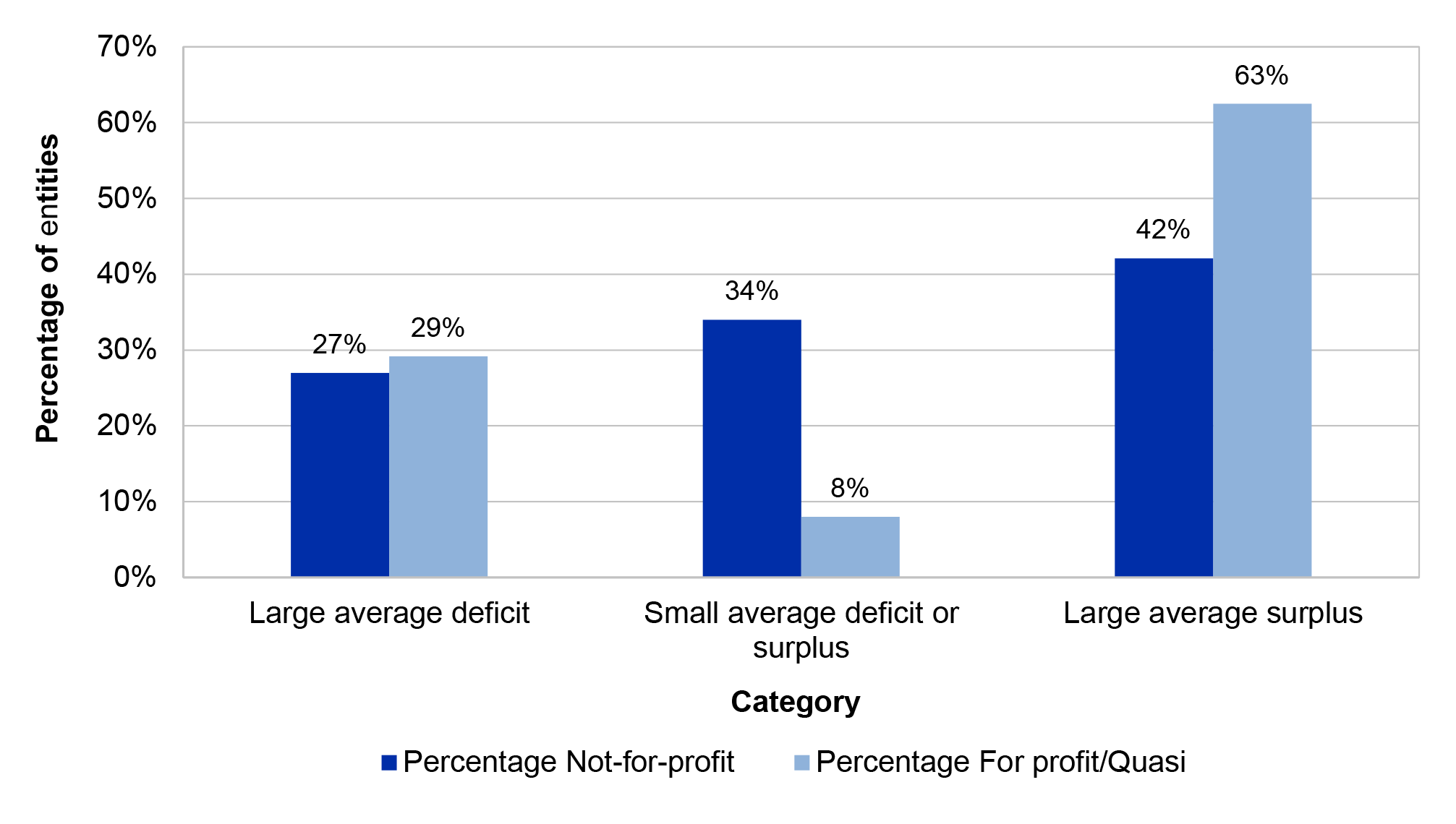 Figure 2.8 shows the operating results of entities categorised by: large average deficit; small average deficit; and surplus or large average surplus. The graph presents the results grouped by not-for-profit entities and for-profit/quasi-commercial entiti