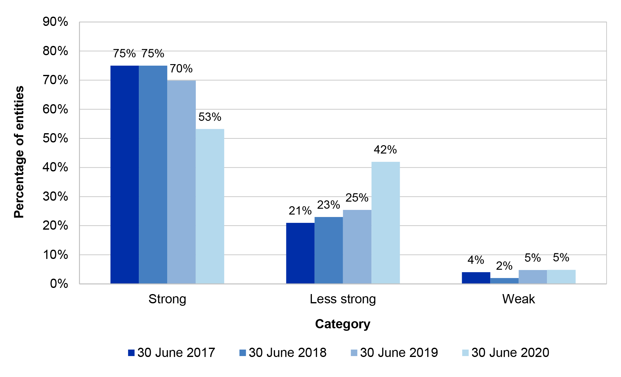 Figure 2.9 categorises the balance sheet position of entities into strong; less strong; and weak over the four financial years from 2016-17 to 2019-20.
