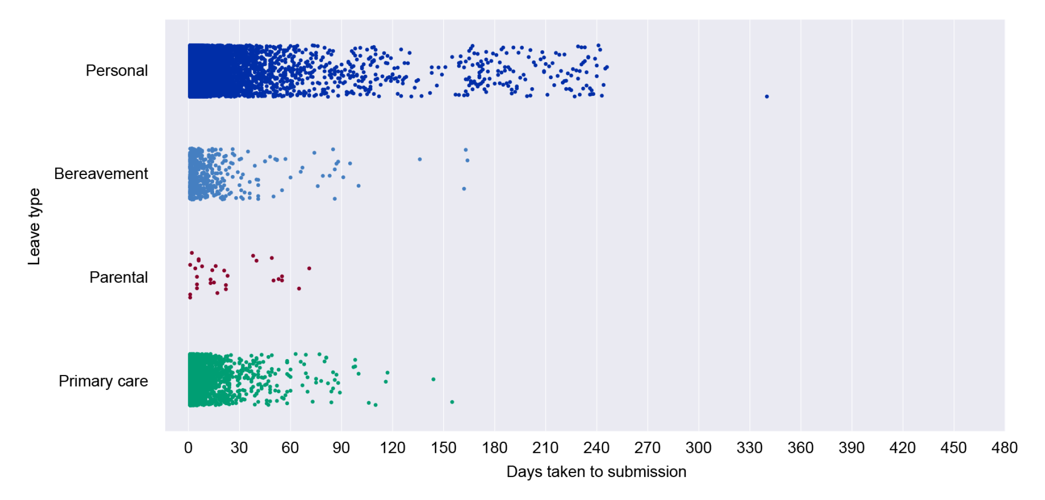 Figure 4.2 presents the distribution of days of personal leave taken by the Department of the Prime Minister and Cabinet for the period 1 July 2018 to 31 December 2019.