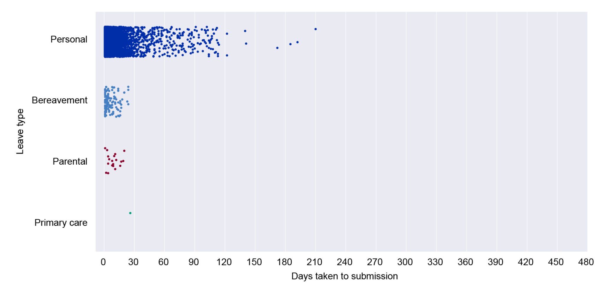 Figure 4.3 presents the distribution of days of personal leave taken by the Department of the Treasury for the period 1 July 2018 to 31 December 2019.